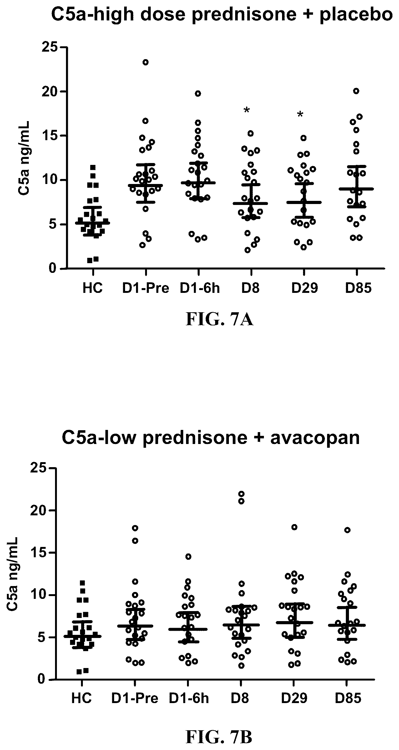 Patent US12350263 Figure 13 – Dosing and effect of C5a antagonist with ANCA-associated vasculitis