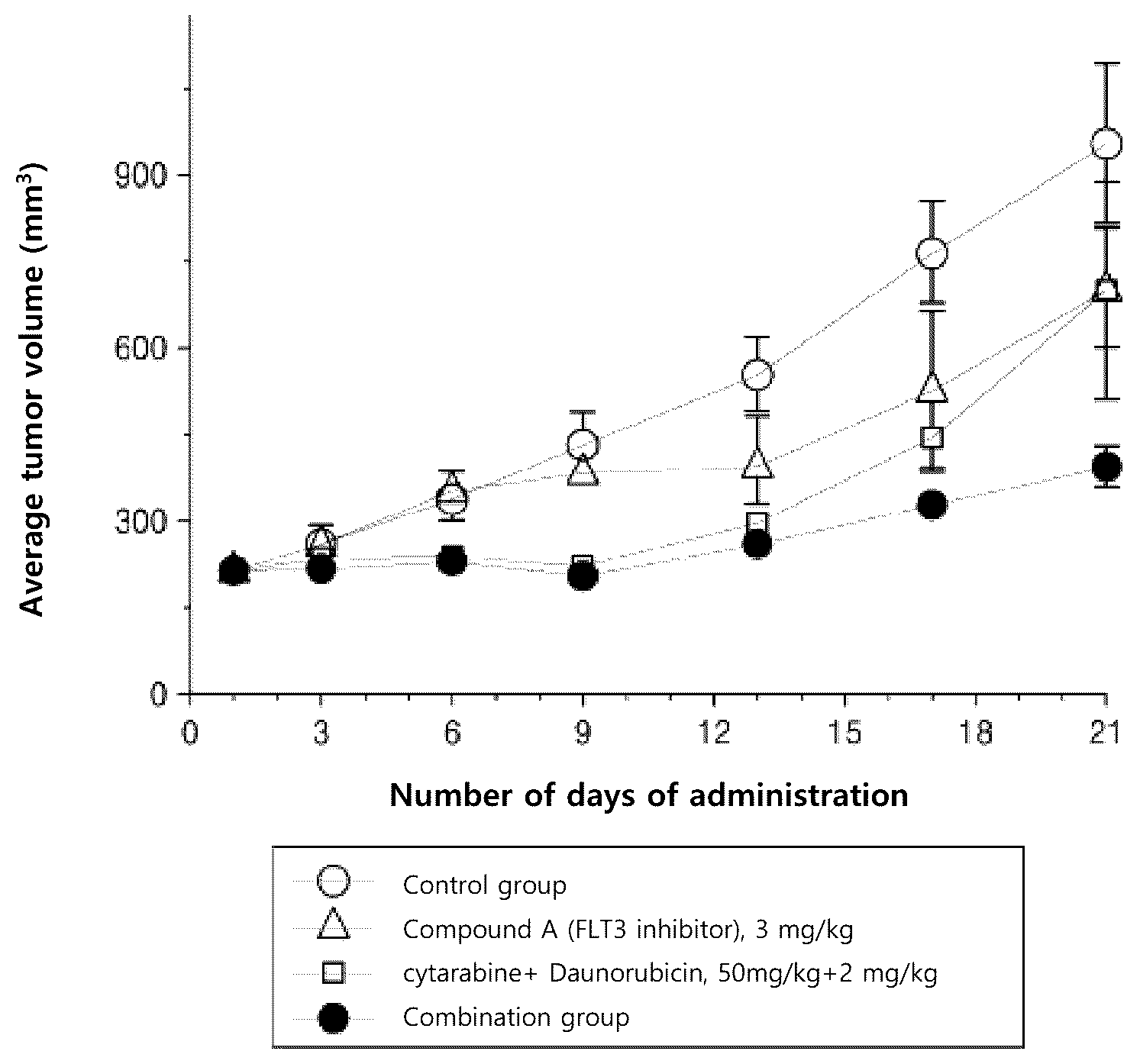 Patent US12350265 Figure 1 – Pharmaceutical composition for treating acute myeloid leukemia, containing FLT3 inhibitor and chemotherapeutic agents