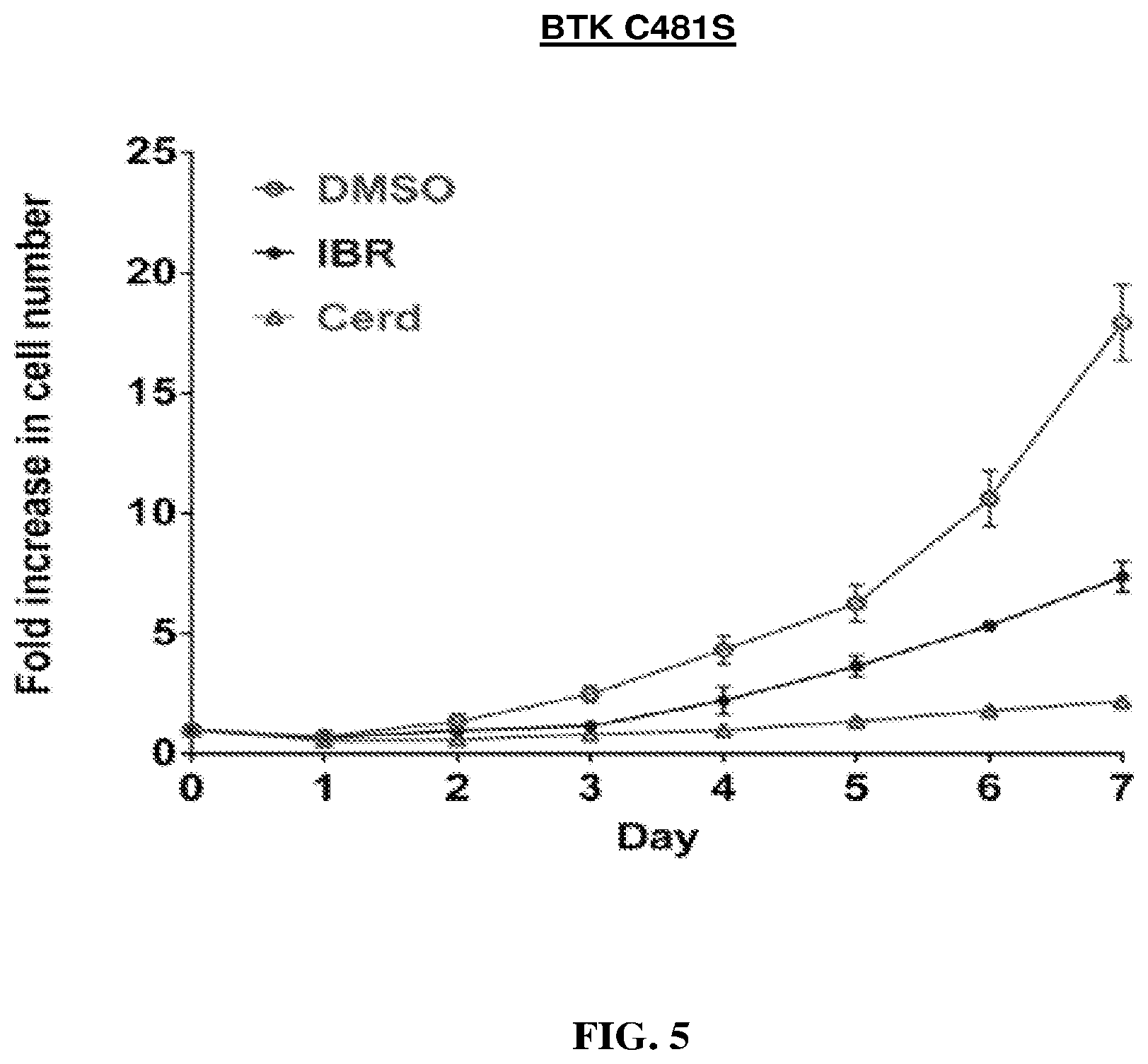 Patent US12350269 Figure 5 – Cerdulatinib for the treatment of b-cell malignancies
