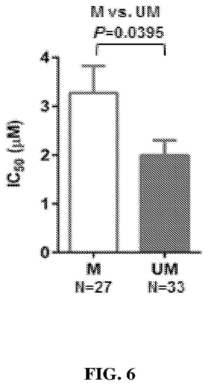 Patent US12350269 Figure 6 – Cerdulatinib for the treatment of b-cell malignancies