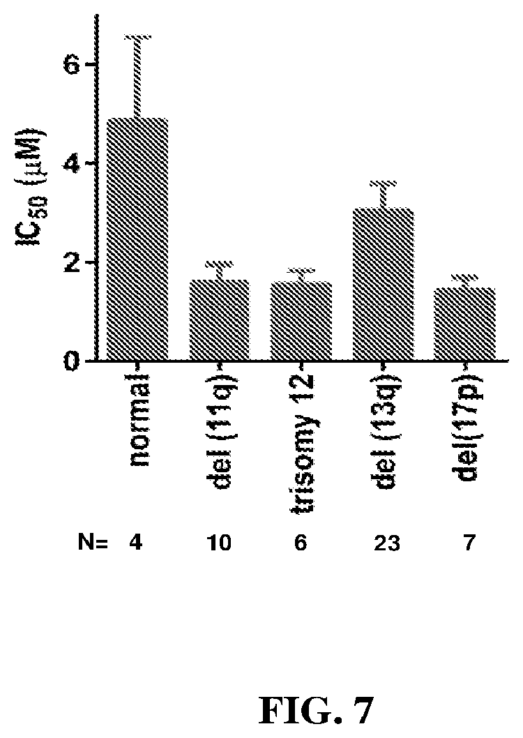 Patent US12350269 Figure 7 – Cerdulatinib for the treatment of b-cell malignancies