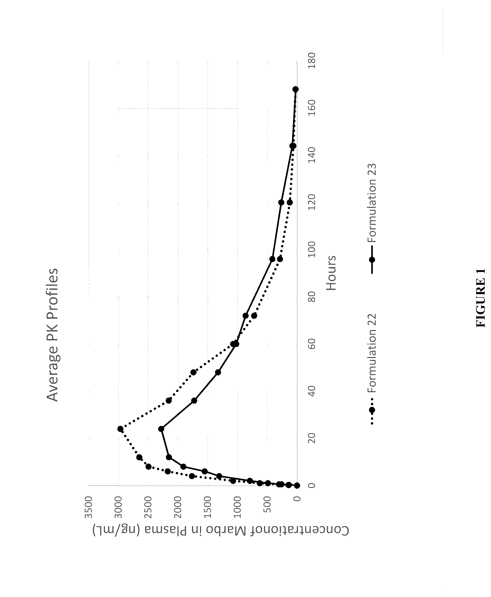 Patent US12350281 Figure 1 – Long-acting injectable formulations and use thereof