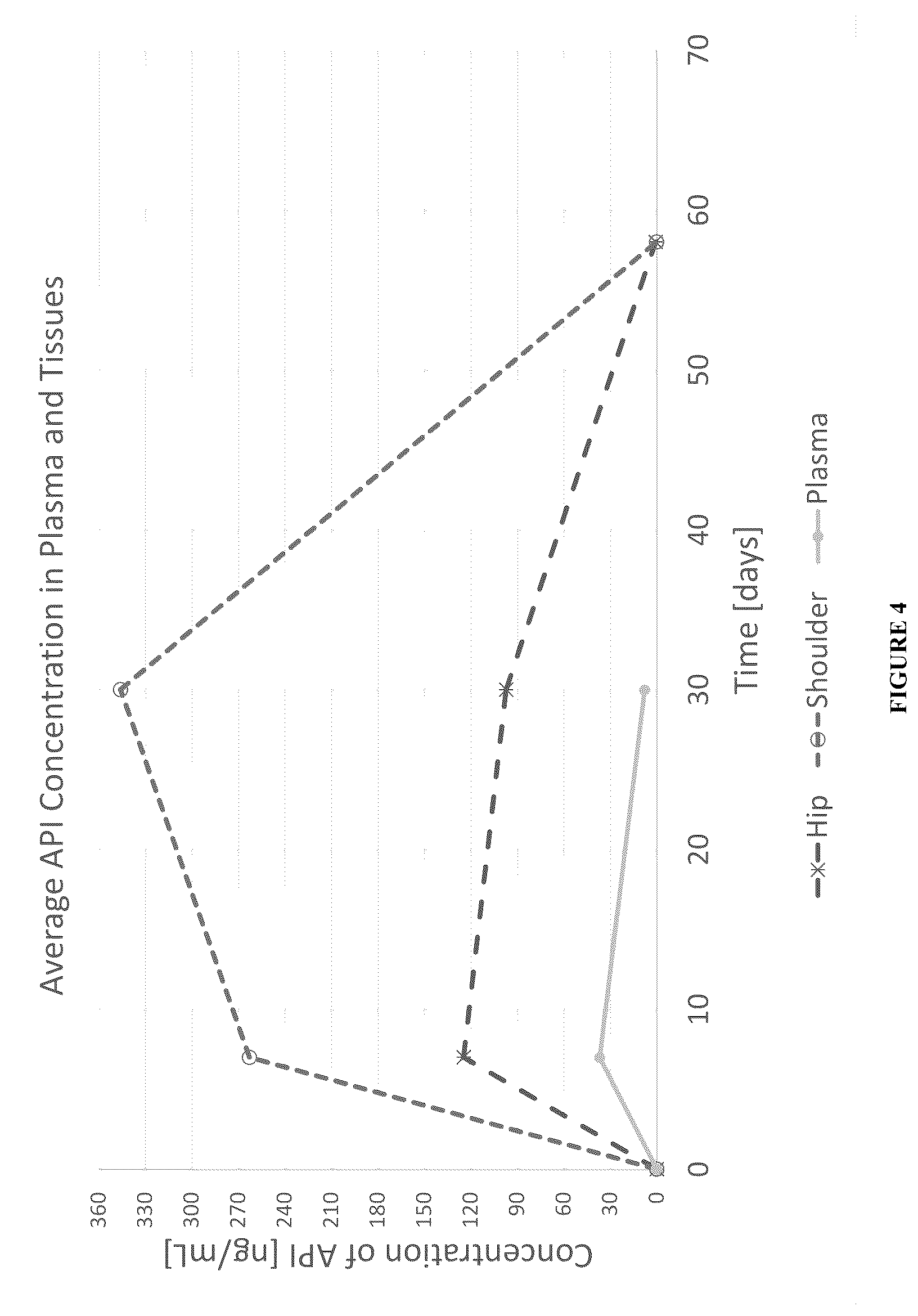 Patent US12350281 Figure 4 – Long-acting injectable formulations and use thereof
