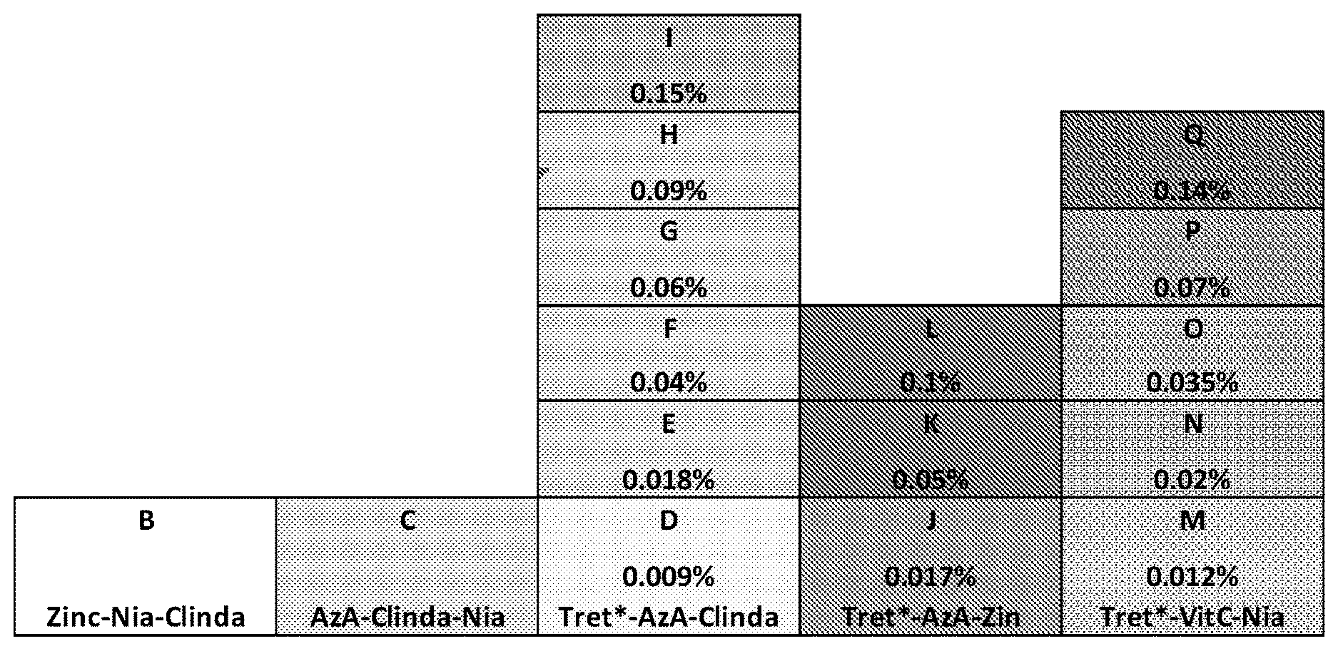 Patent US12350282 Figure 1 – Compositions and methods of treating acne and photoaging