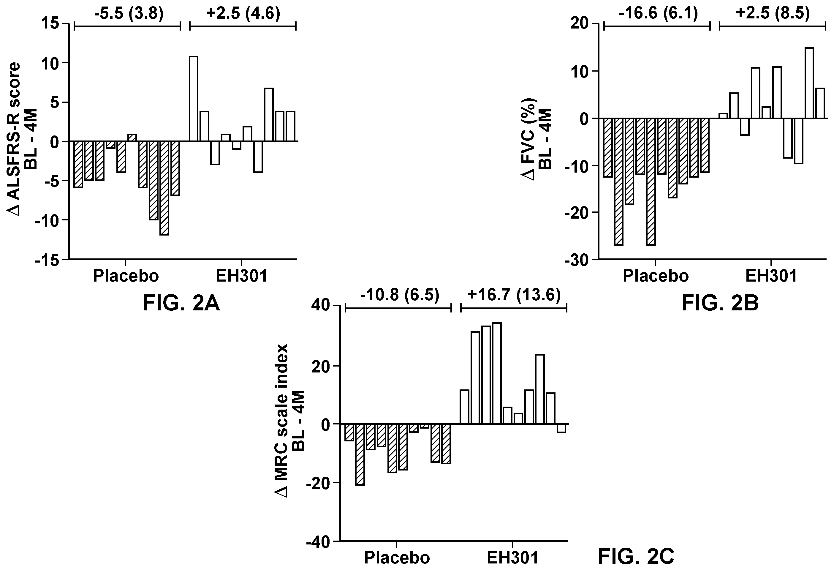 Patent US12350283 Figure 2 – Methods and compositions for treating motor neuron diseases