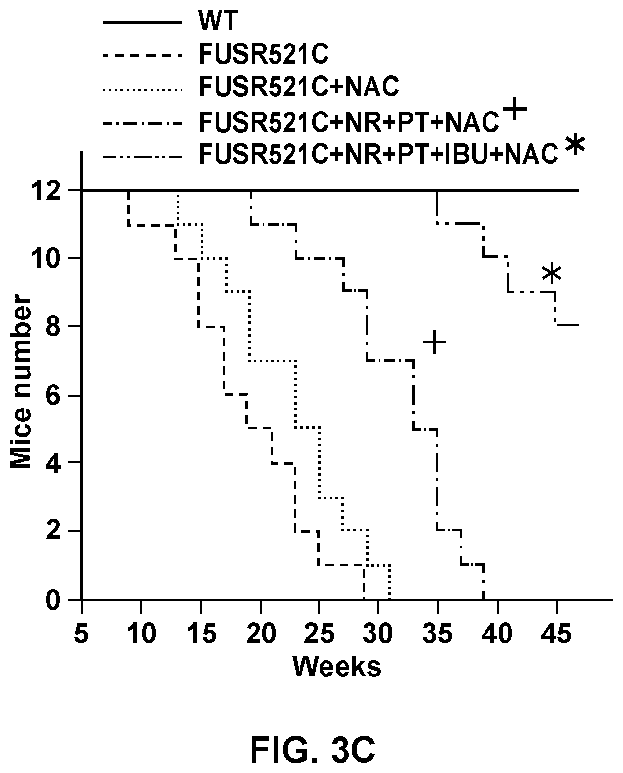 Patent US12350283 Figure 4 – Methods and compositions for treating motor neuron diseases