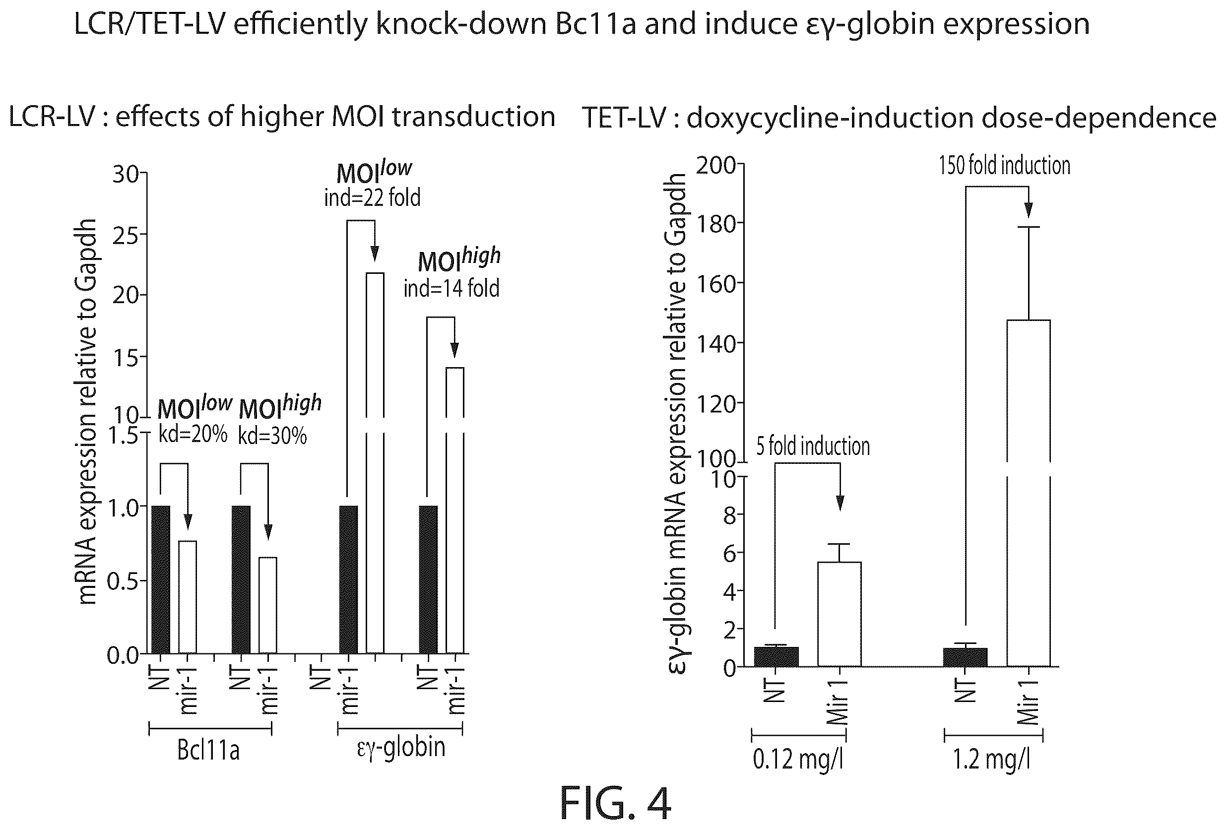 Patent US12350284 Figure 4 – BCL11A microRNAs for treating hemoglobinopathies