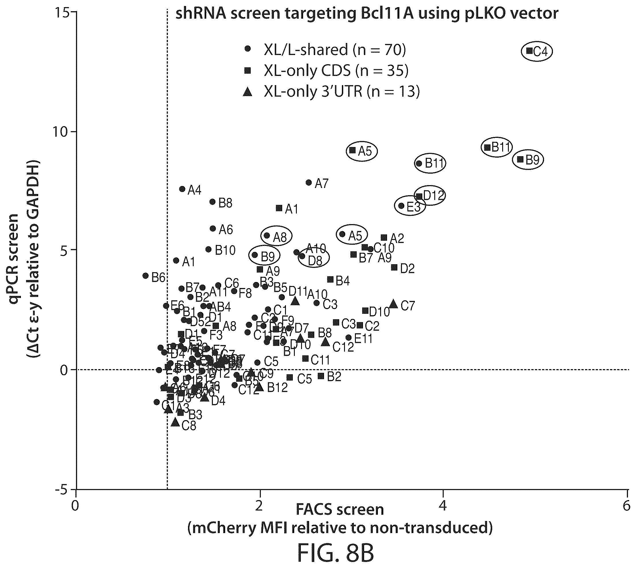 Patent US12350284 Figure 9 – BCL11A microRNAs for treating hemoglobinopathies