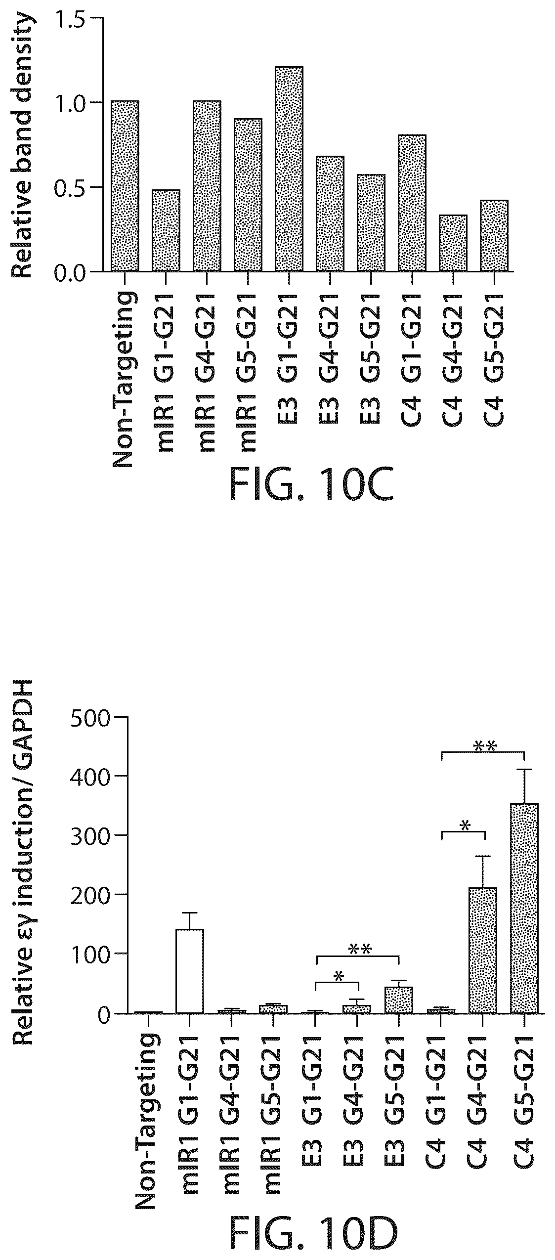 Patent US12350284 Figure 16 – BCL11A microRNAs for treating hemoglobinopathies