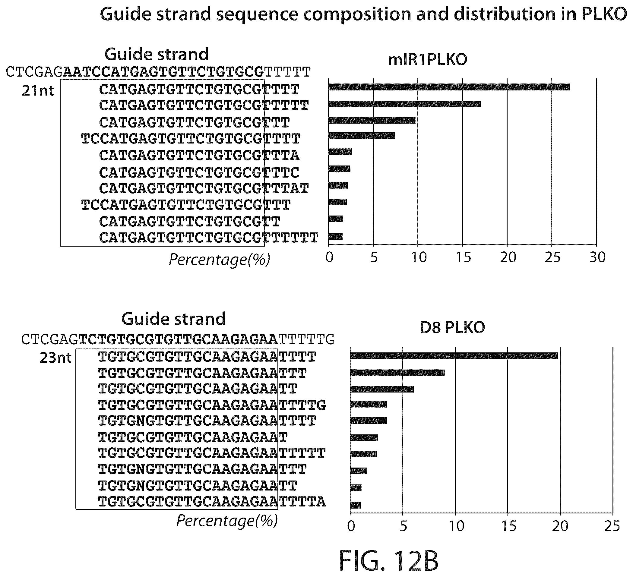Patent US12350284 Figure 20 – BCL11A microRNAs for treating hemoglobinopathies