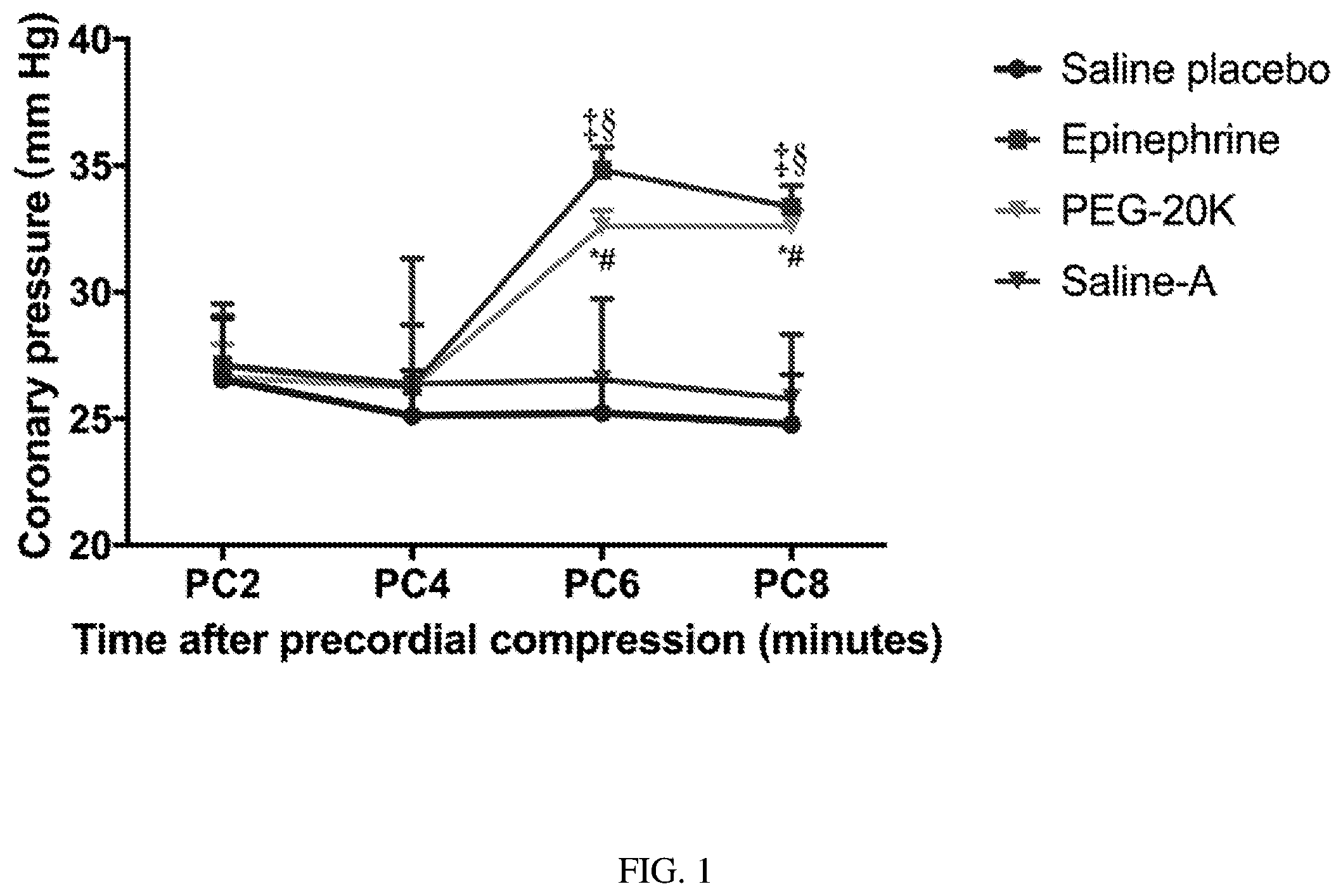 Patent US12350289 Figure 1 – Polymer agents for cardiopulmonary resuscitation