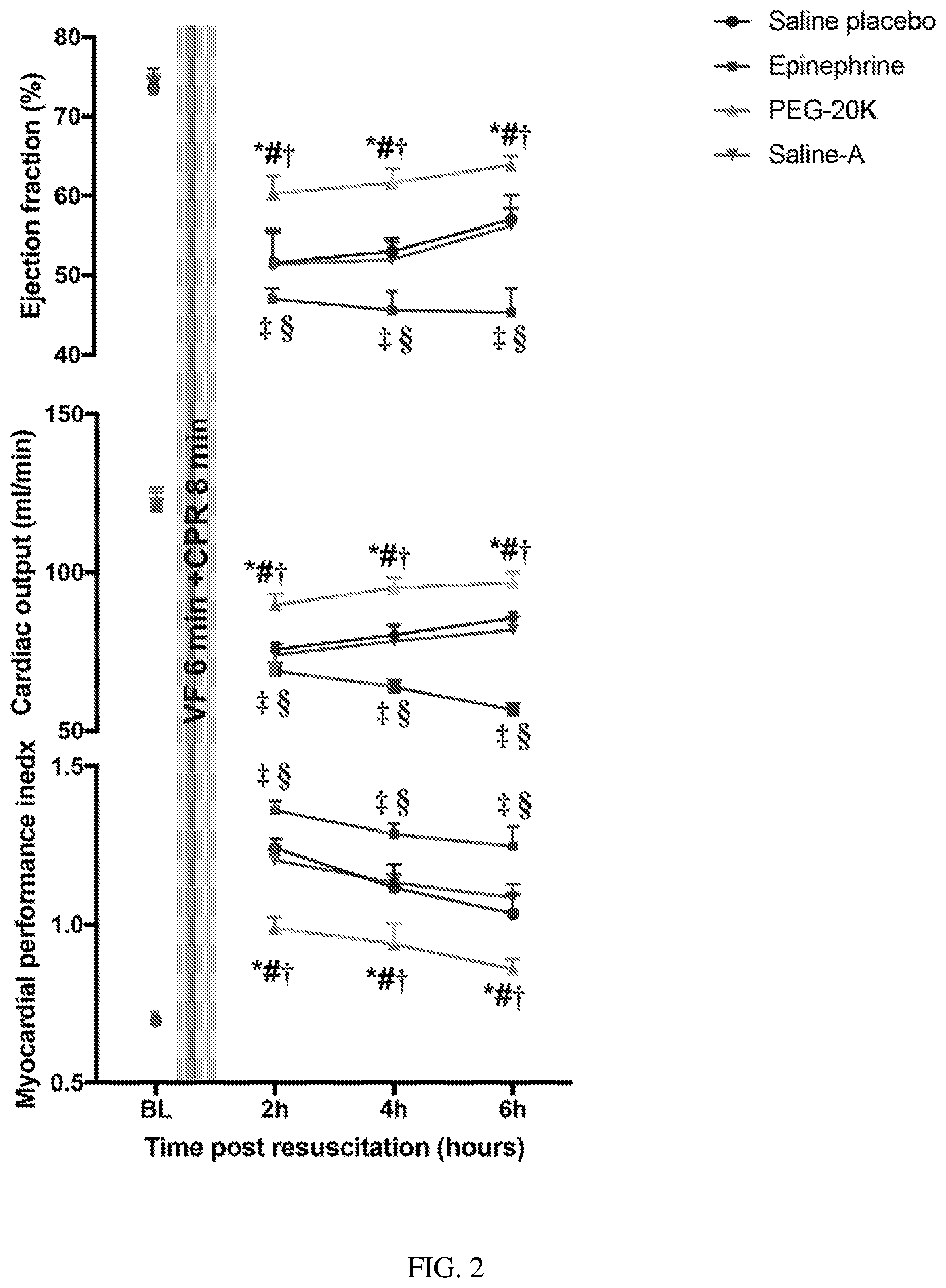 Patent US12350289 Figure 2 – Polymer agents for cardiopulmonary resuscitation