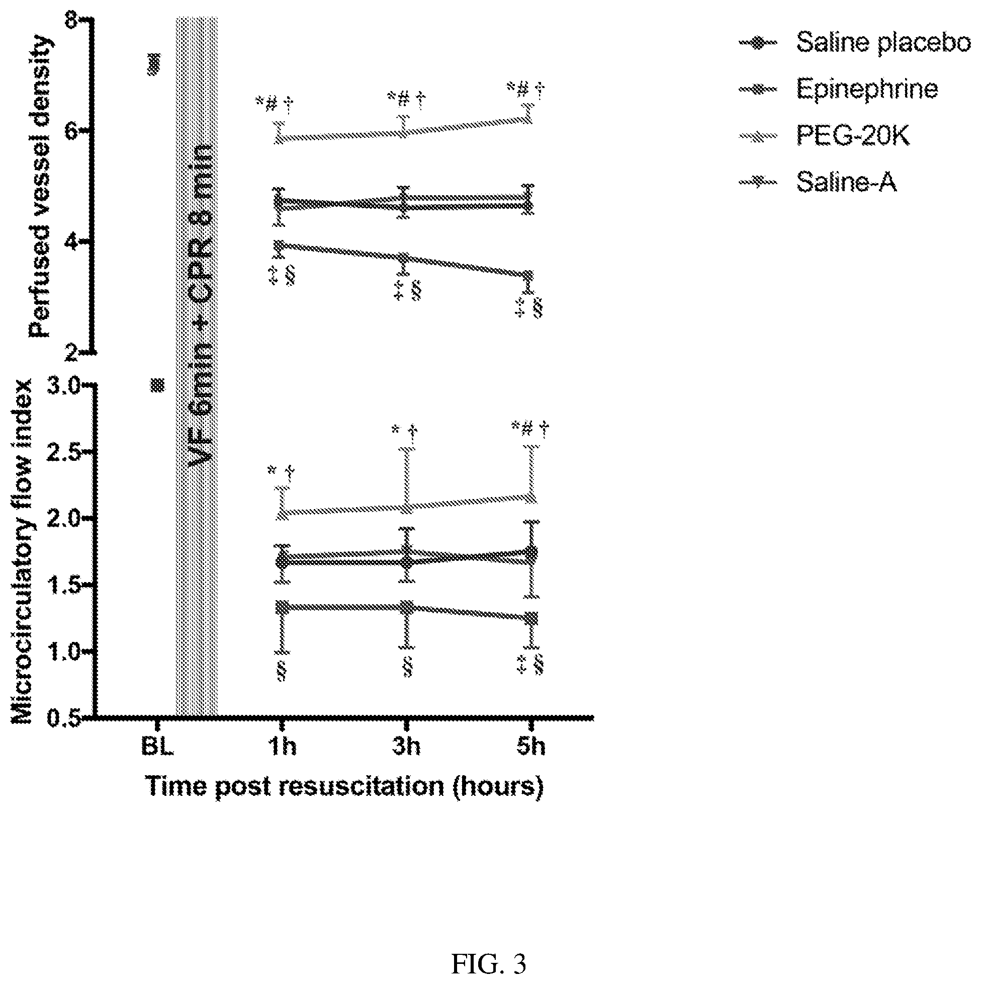 Patent US12350289 Figure 3 – Polymer agents for cardiopulmonary resuscitation