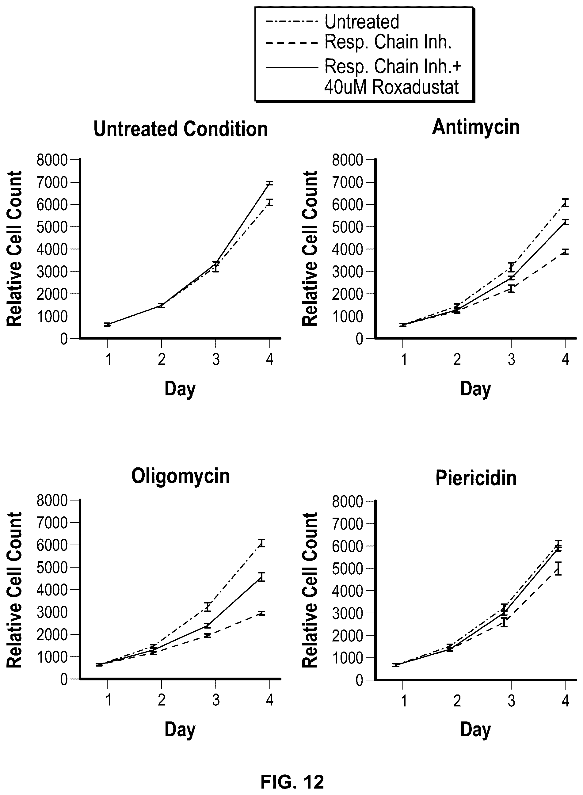 Patent US12350290 Figure 9 – Compositions and methods that promote hypoxia or the hypoxia response for treatment and prevention of mitochondrial dysfunction and oxidative stress disorders