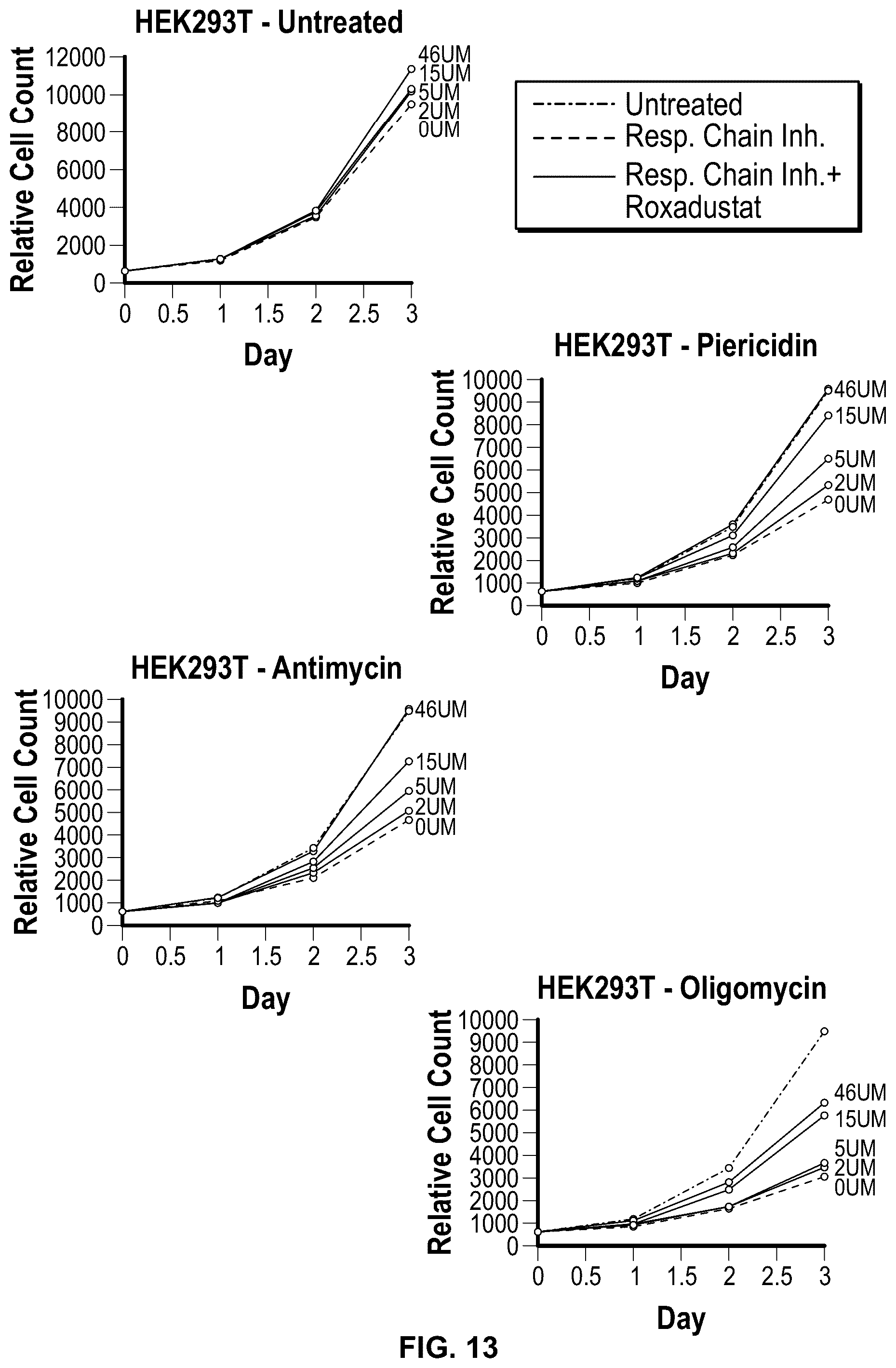 Patent US12350290 Figure 10 – Compositions and methods that promote hypoxia or the hypoxia response for treatment and prevention of mitochondrial dysfunction and oxidative stress disorders