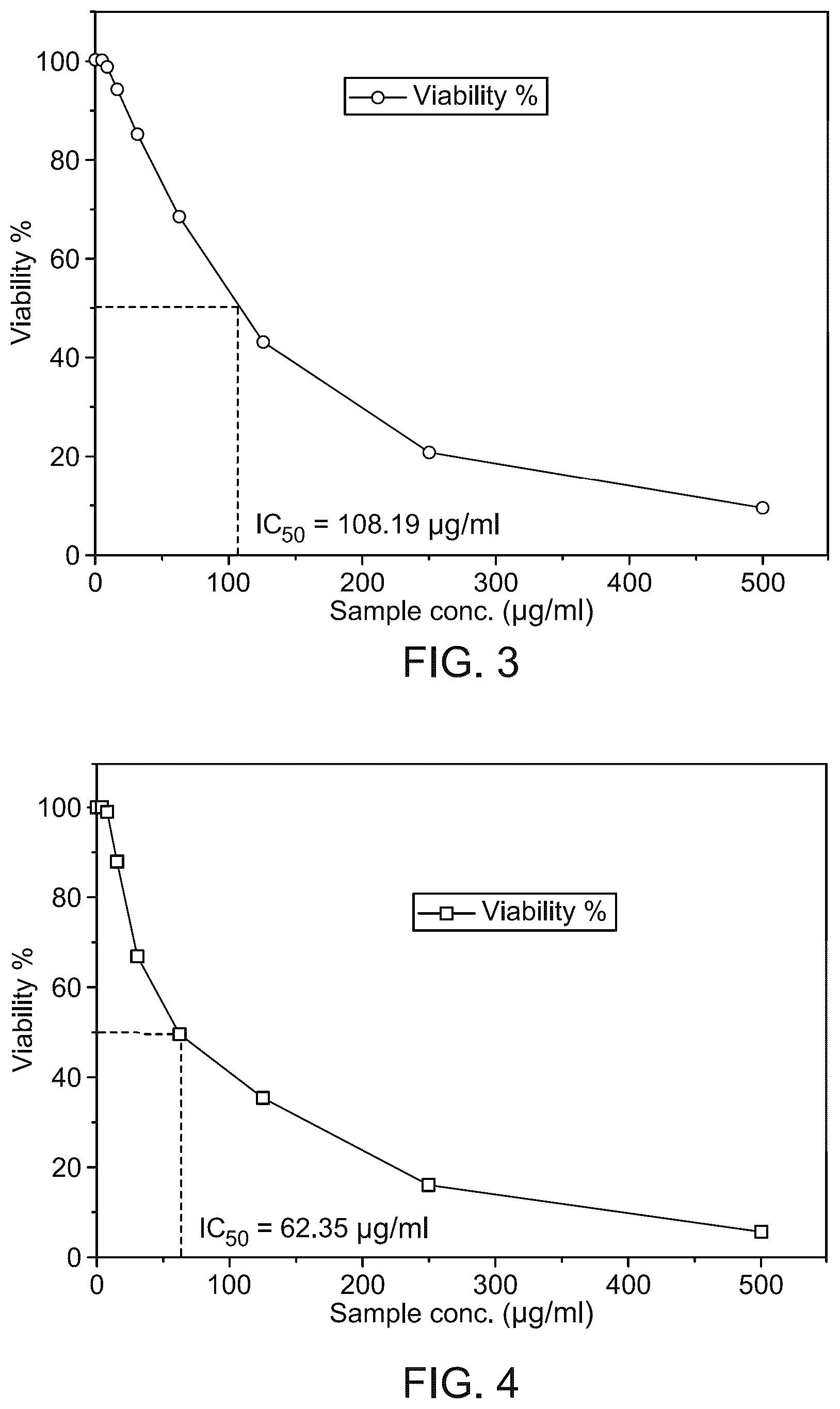 Patent US12350291 Figure 5 – Inhibition of cancer cell viability
