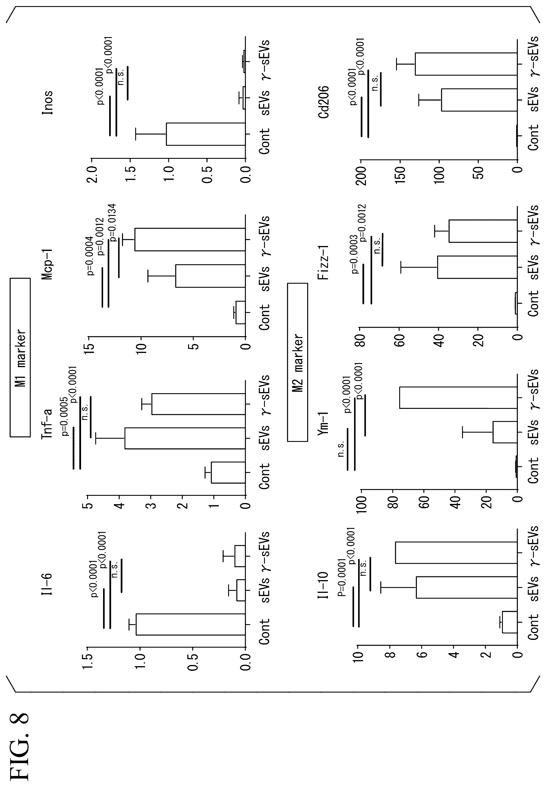 Patent US12350293 Figure 8 – Induction method for macrophage, anti-inflammatory macrophage-inducing agent, and pharmaceutical composition