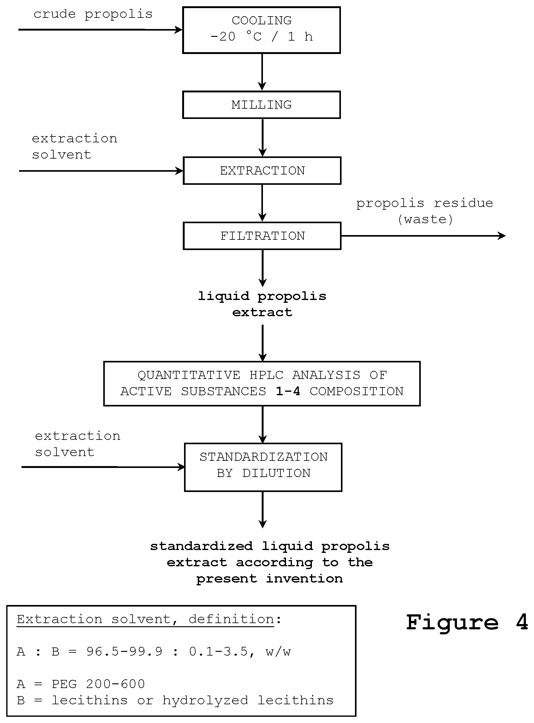 Patent US12350296 Figure 6 – Liquid propolis extract, its formulation and use thereof