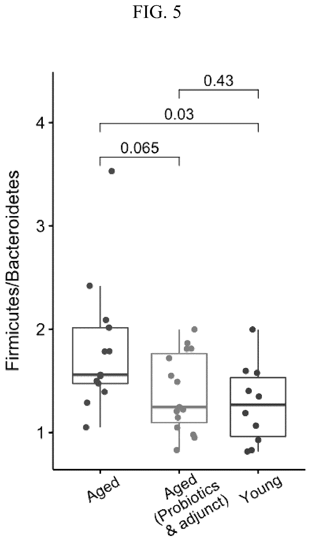 Patent US12350301 Figure 5 – Composition comprising three Lactobacillus sp. strains, and use thereof