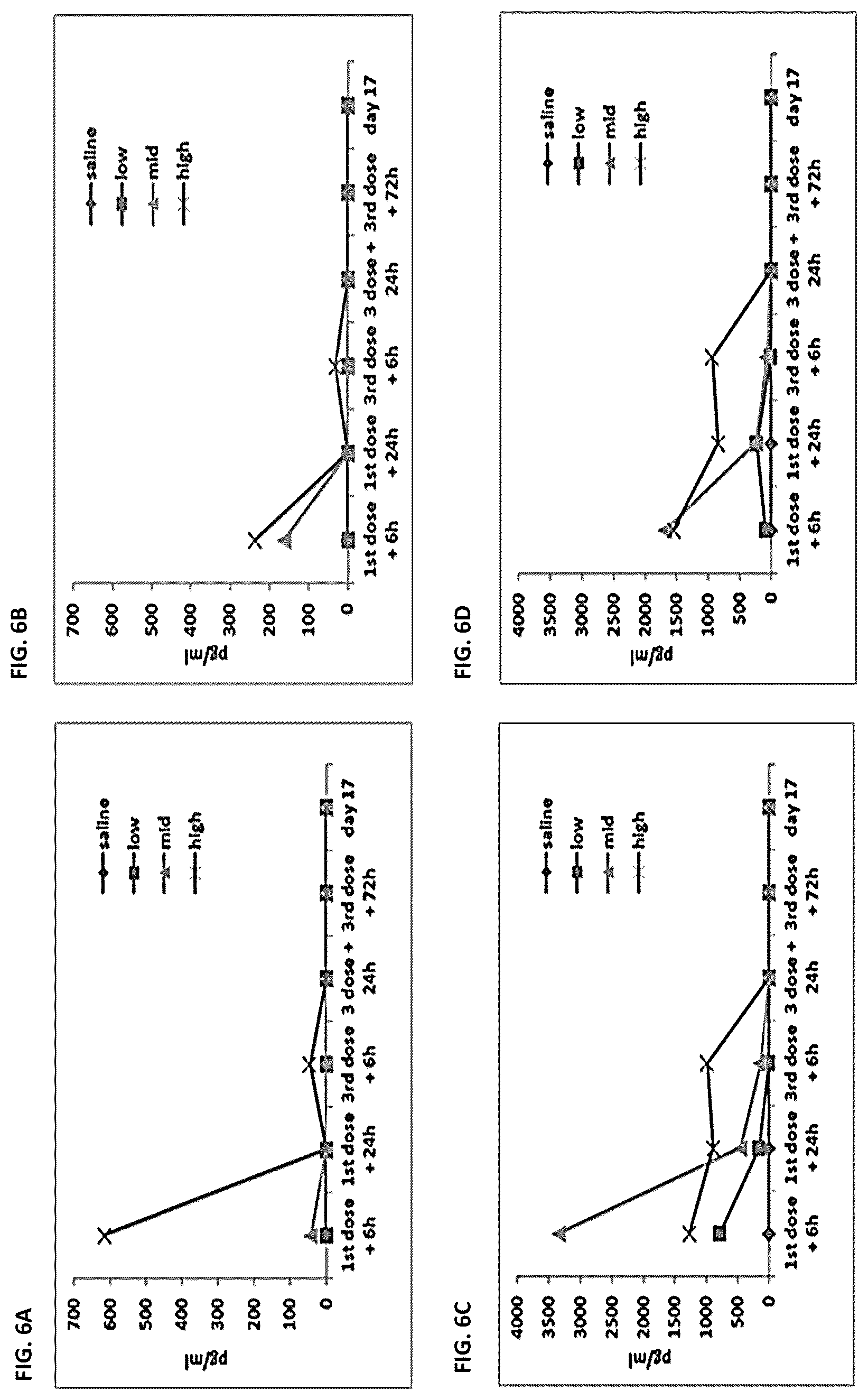 Patent US12350302 Figure 6 – Dosing regime and formulations for type B adenoviruses