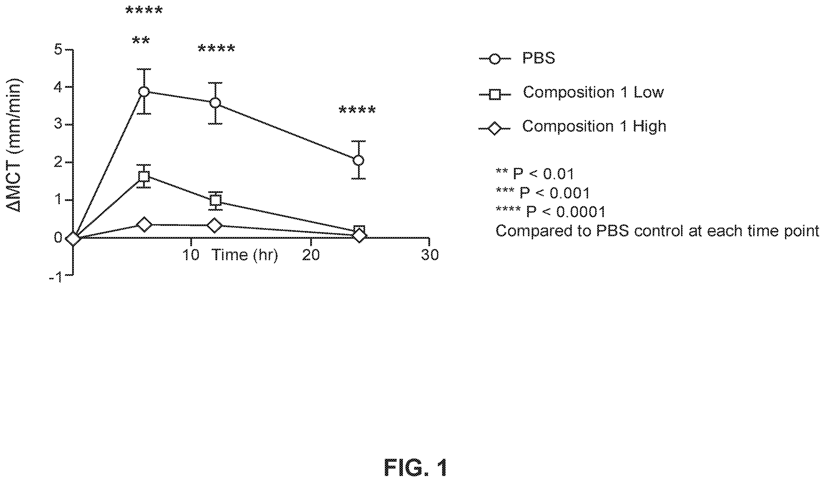 Patent US12350307 Figure 1 – Stable ascorbic acid compositions and methods of using same