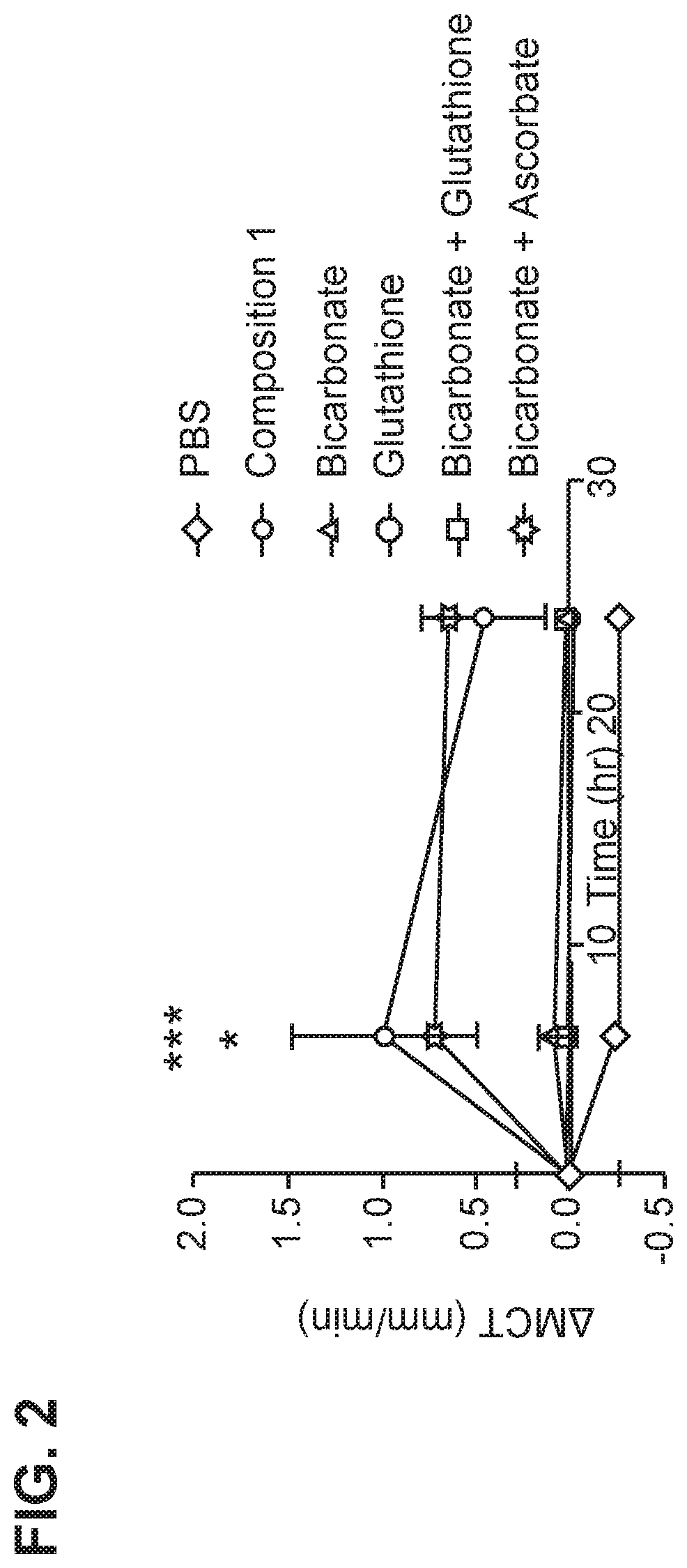 Patent US12350307 Figure 2 – Stable ascorbic acid compositions and methods of using same