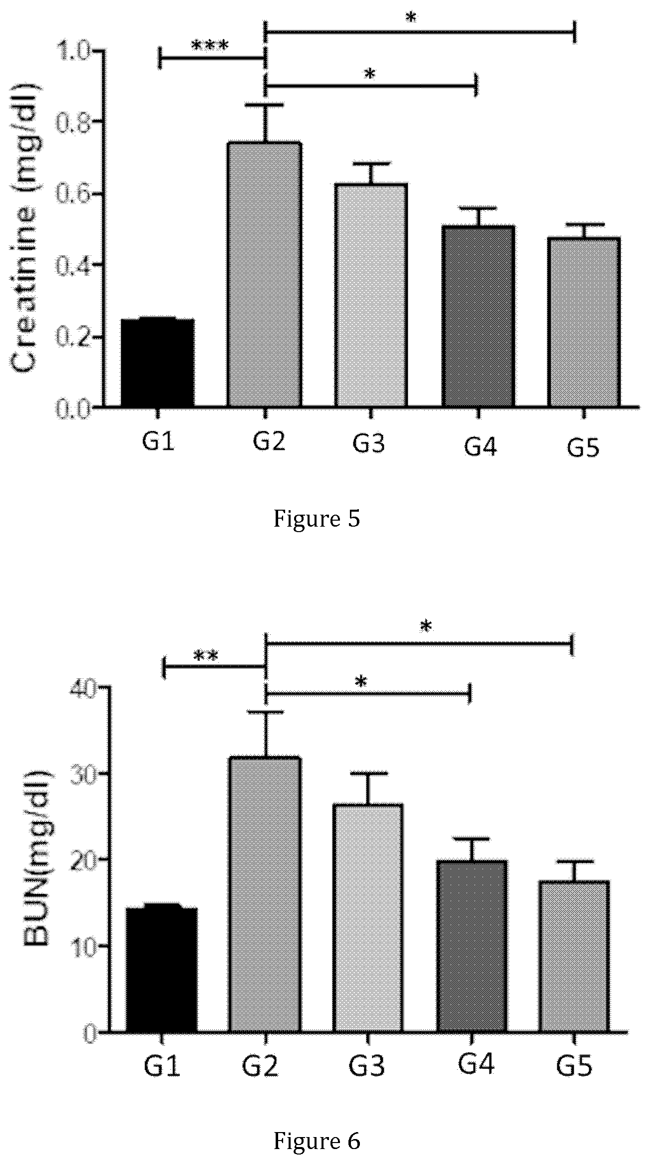 Patent US12350310 Figure 4 – Treatment and prevention of nephrotoxin-induced kidney injuries