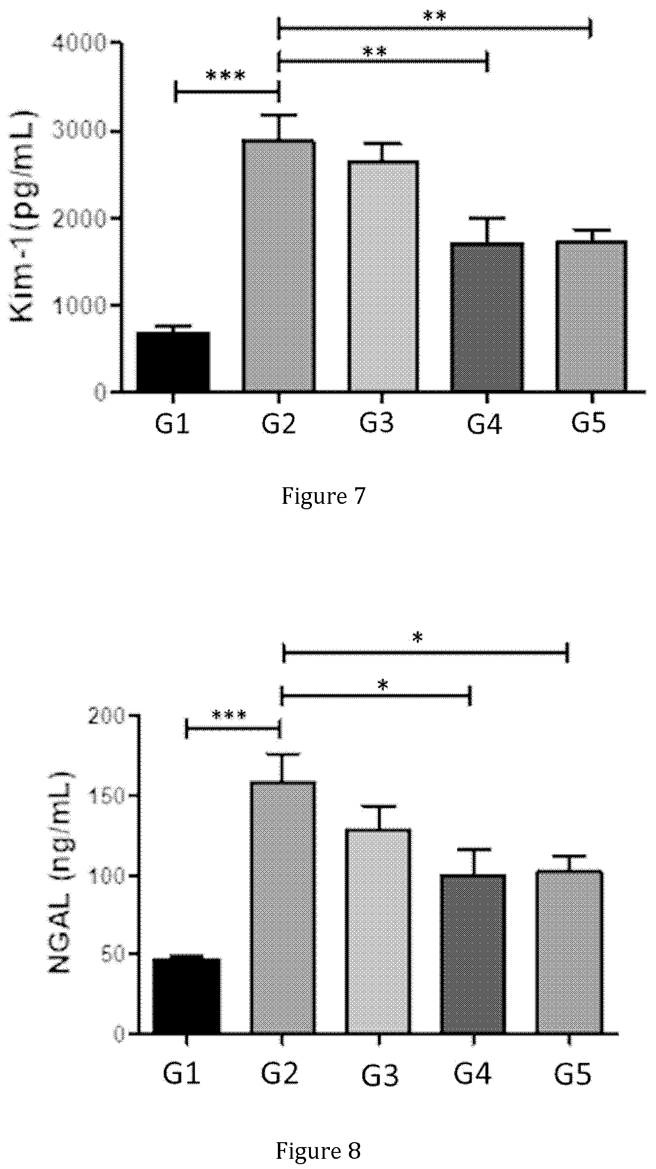 Patent US12350310 Figure 5 – Treatment and prevention of nephrotoxin-induced kidney injuries