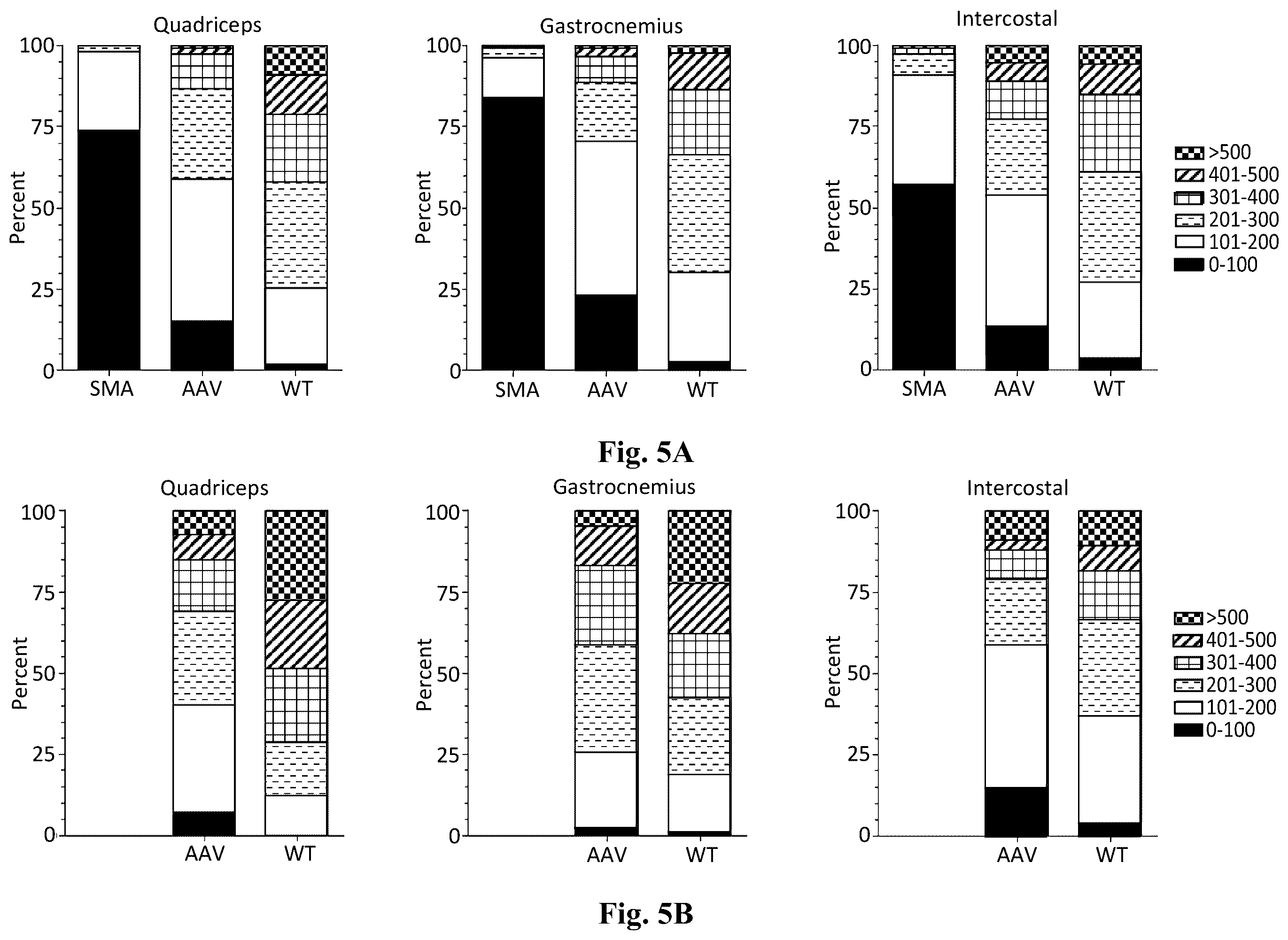 Patent US12350311 Figure 6 – Gene therapy for neurodegenerative disorders