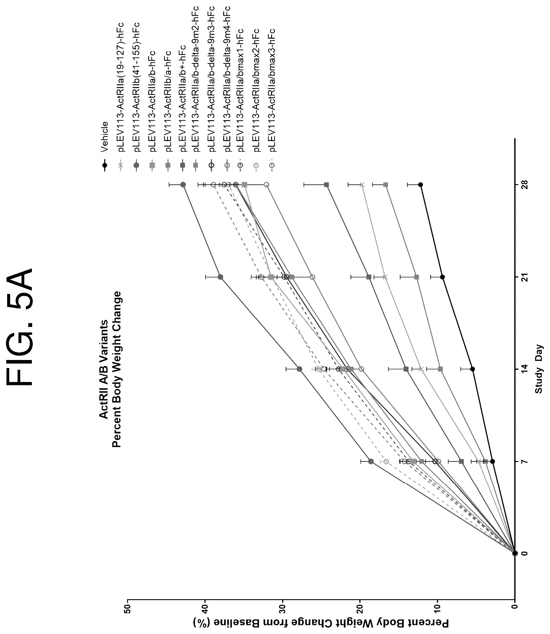 Patent US12350313 Figure 5 – Activin receptor type IIa variants and methods of use thereof