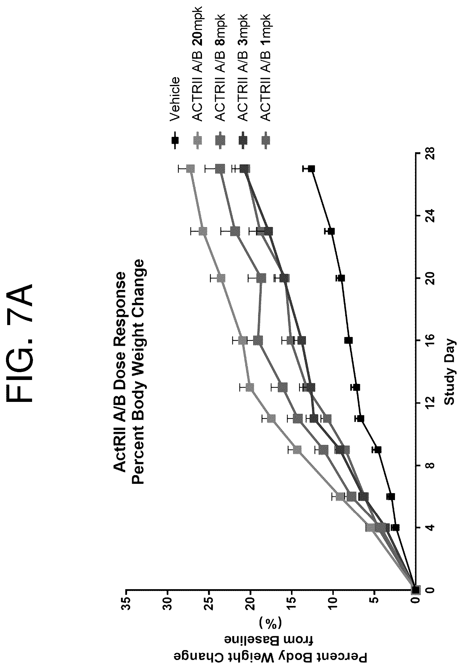 Patent US12350313 Figure 8 – Activin receptor type IIa variants and methods of use thereof