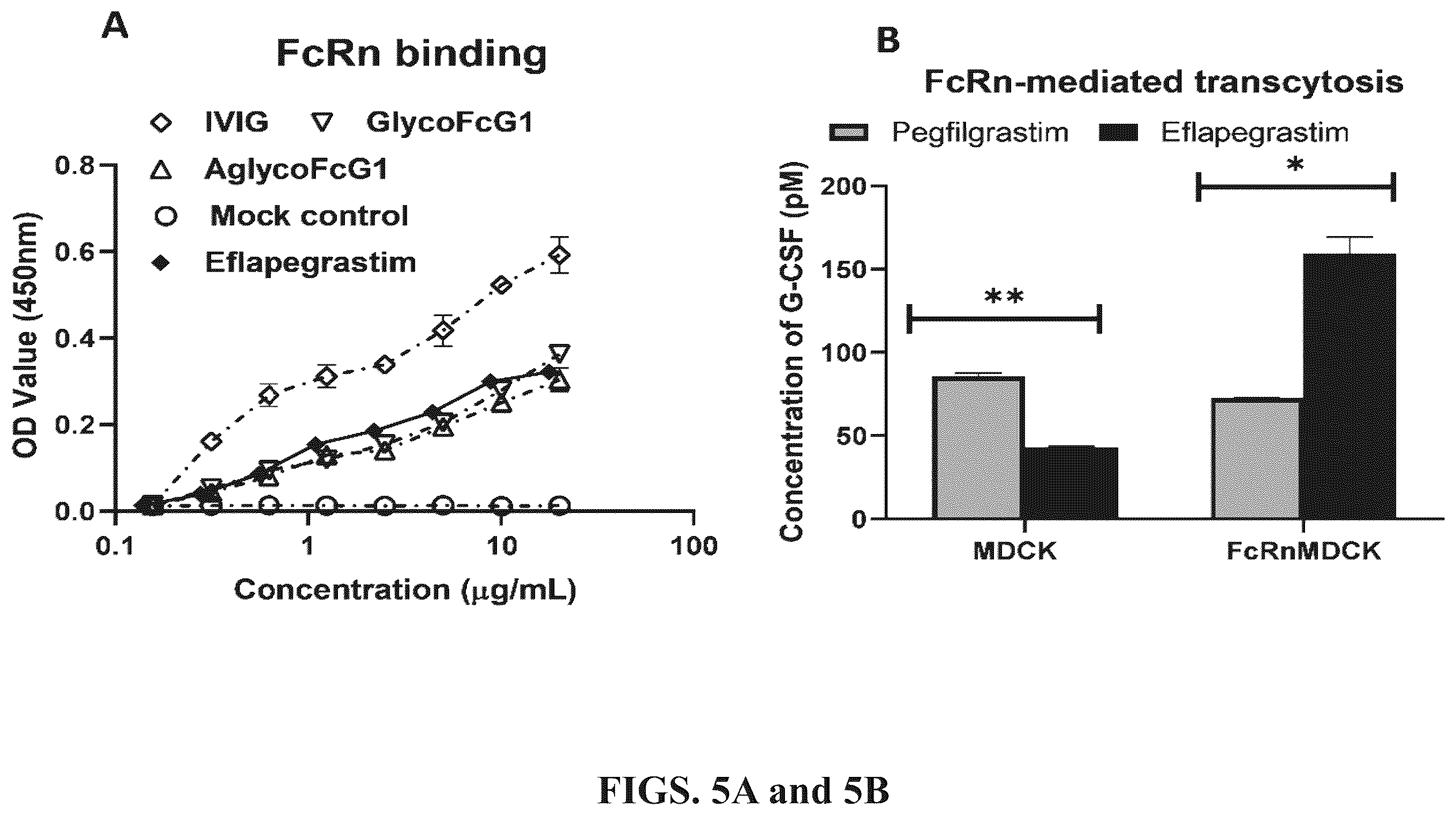Patent US12350315 Figure 4 – Methods of treating neutorpenia using G-CSF protein complex