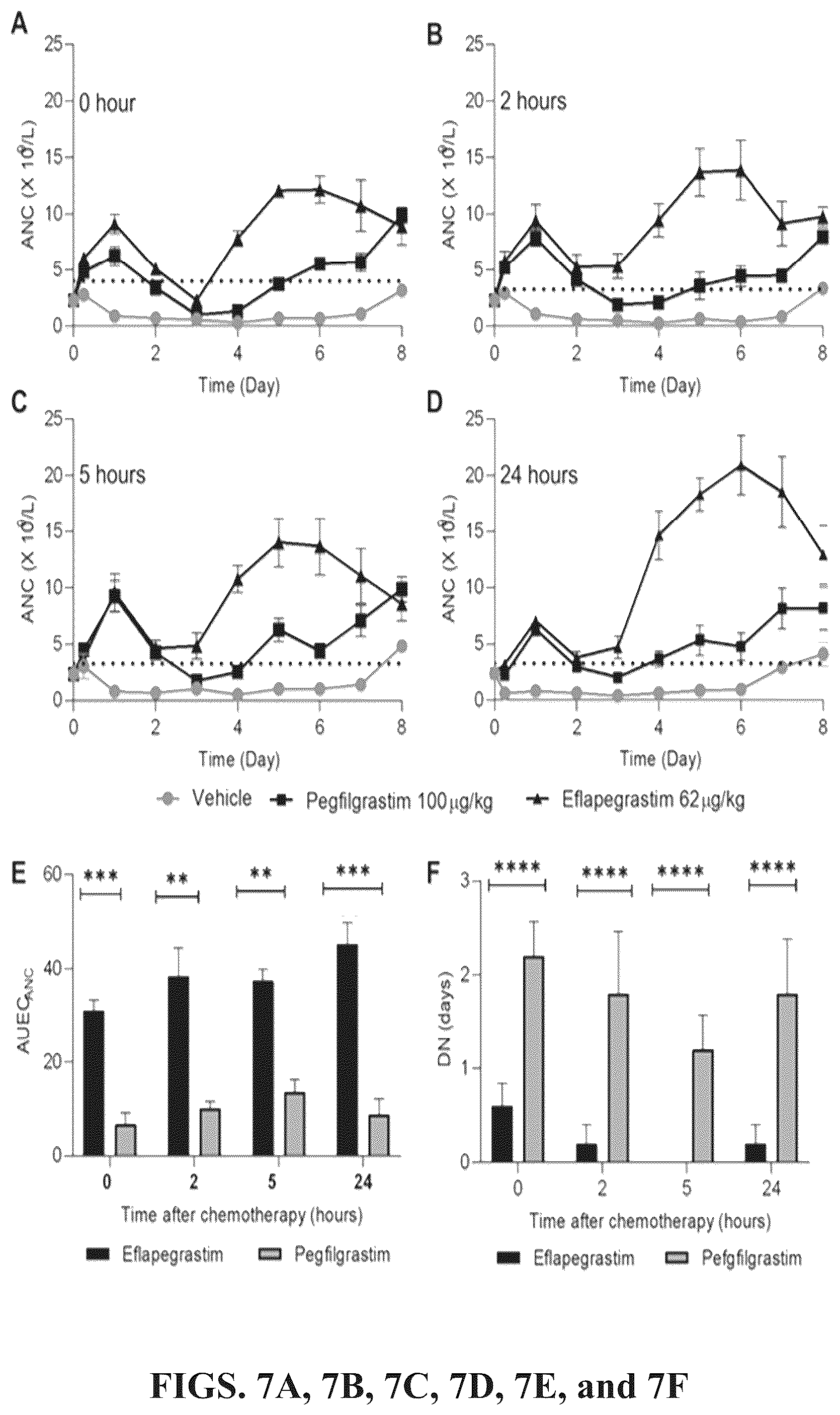 Patent US12350315 Figure 6 – Methods of treating neutorpenia using G-CSF protein complex