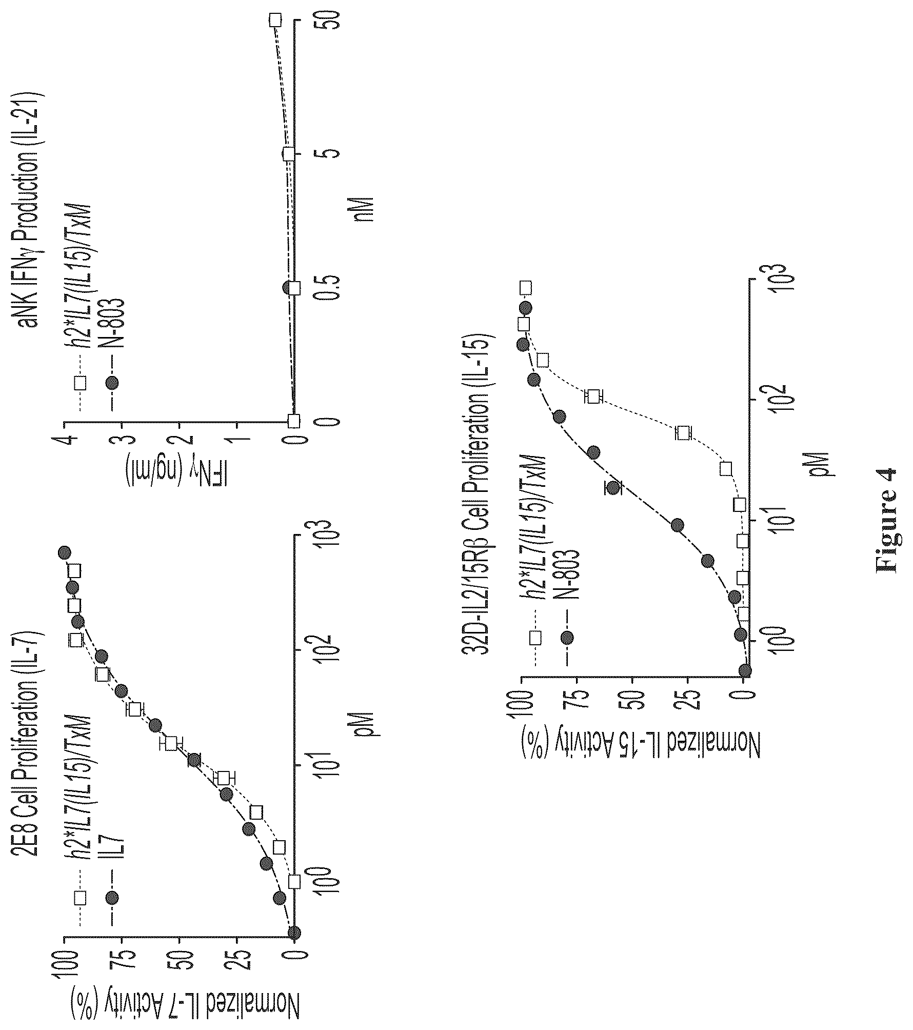 Patent US12350316 Figure 5 – IL7-IL 15 TxM compositions and methods