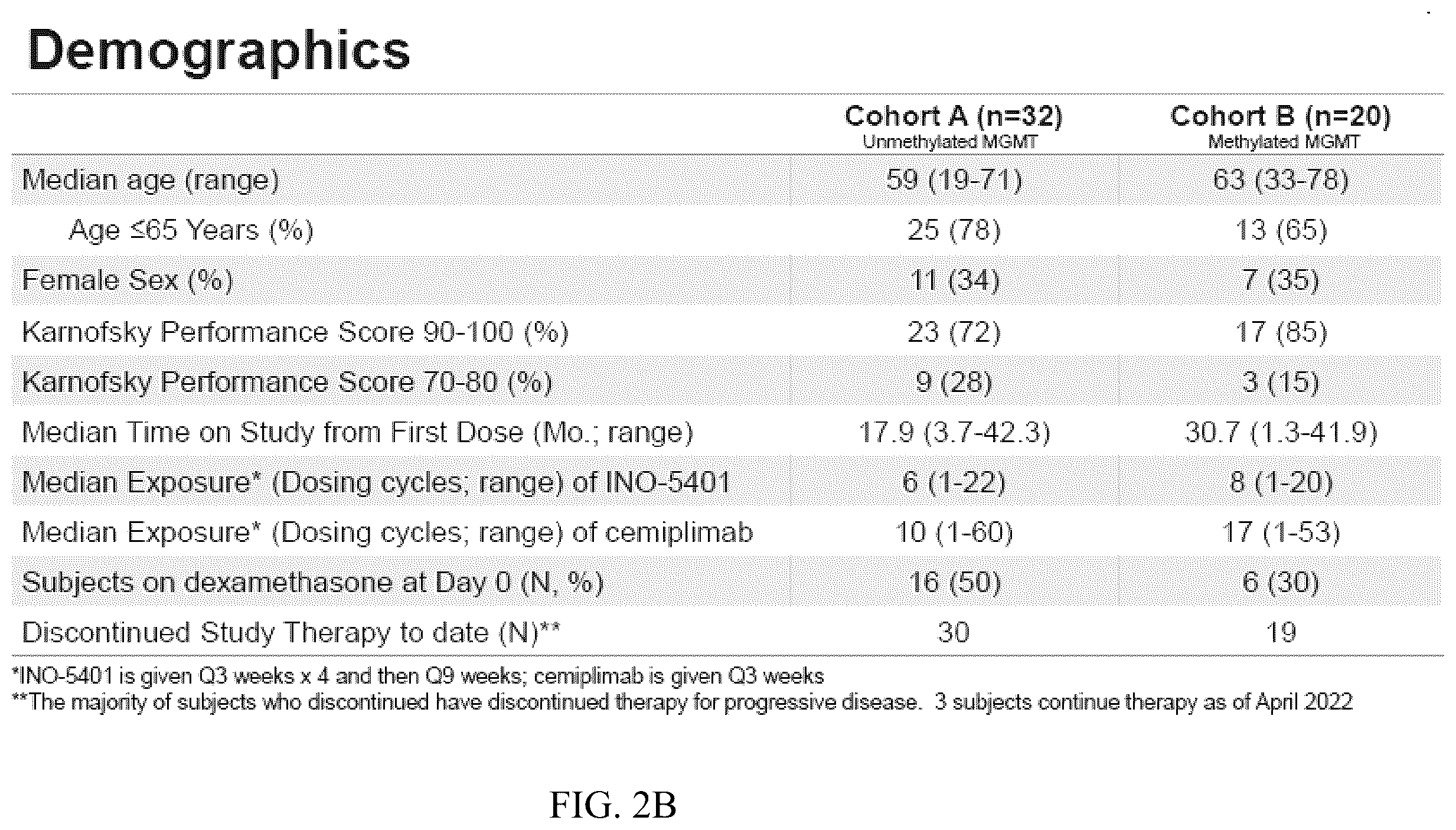Patent US12350318 Figure 3 – Combination therapy to treat brain cancer