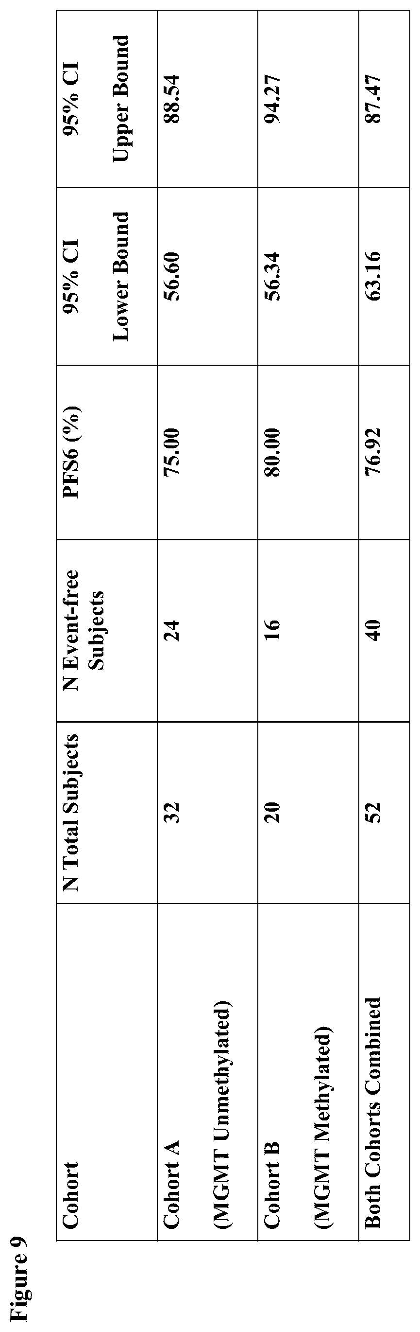 Patent US12350318 Figure 10 – Combination therapy to treat brain cancer