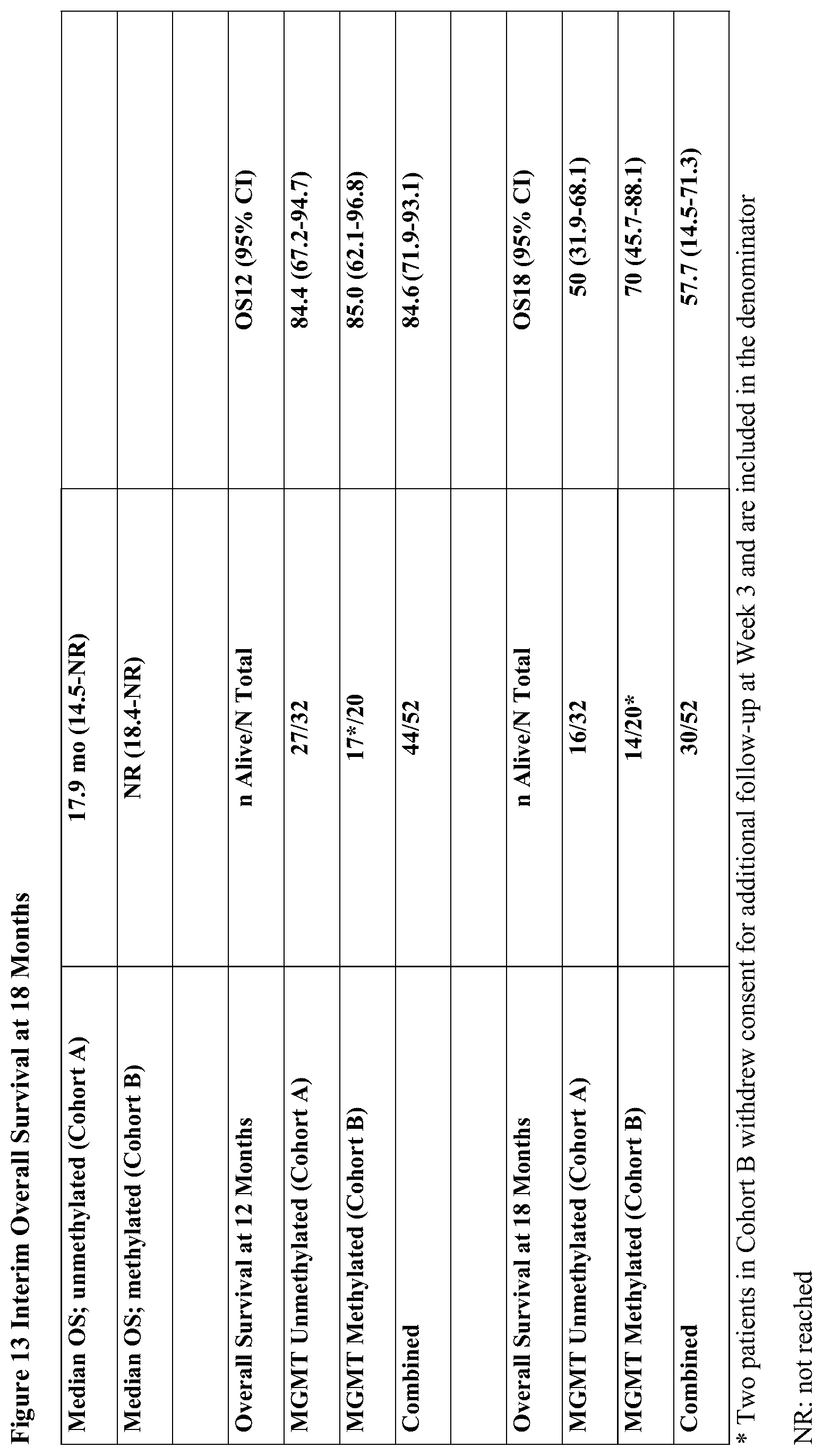 Patent US12350318 Figure 18 – Combination therapy to treat brain cancer