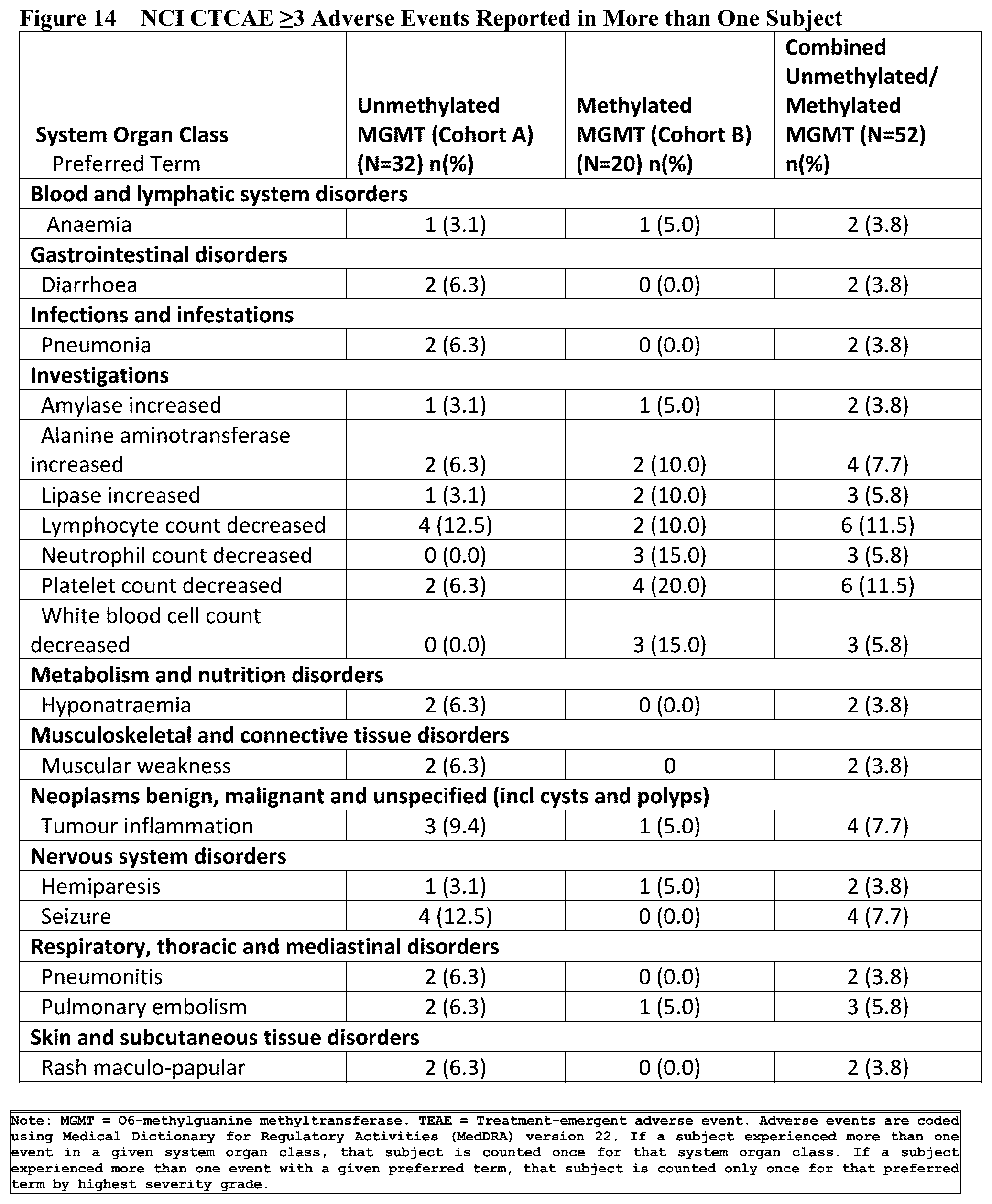 Patent US12350318 Figure 19 – Combination therapy to treat brain cancer