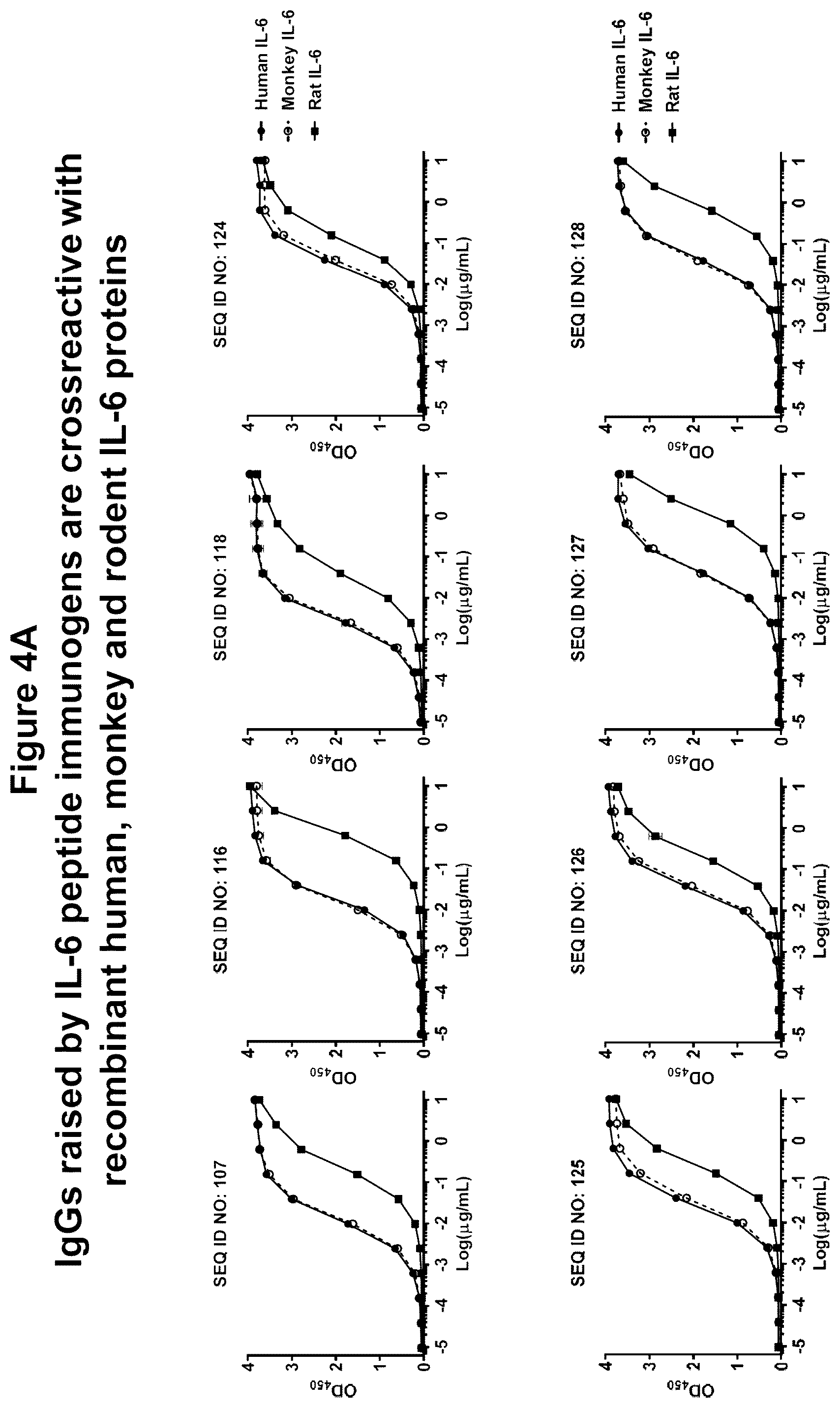 Patent US12350322 Figure 4 – Peptide immunogens targeting interleukin 6 (IL-6) and formulations thereof for immunotherapy of diseases impacted by IL-6 dysregulation