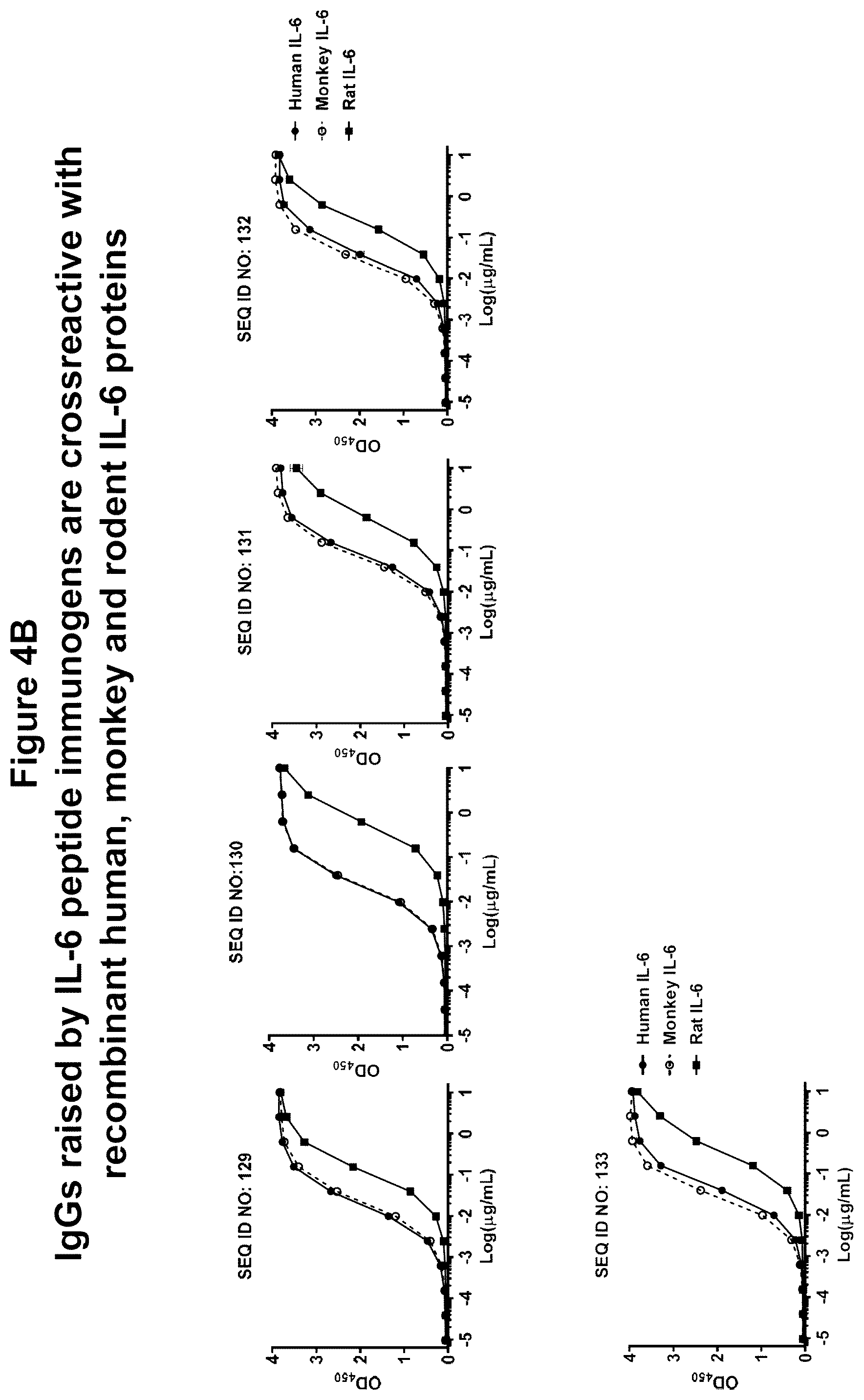 Patent US12350322 Figure 5 – Peptide immunogens targeting interleukin 6 (IL-6) and formulations thereof for immunotherapy of diseases impacted by IL-6 dysregulation