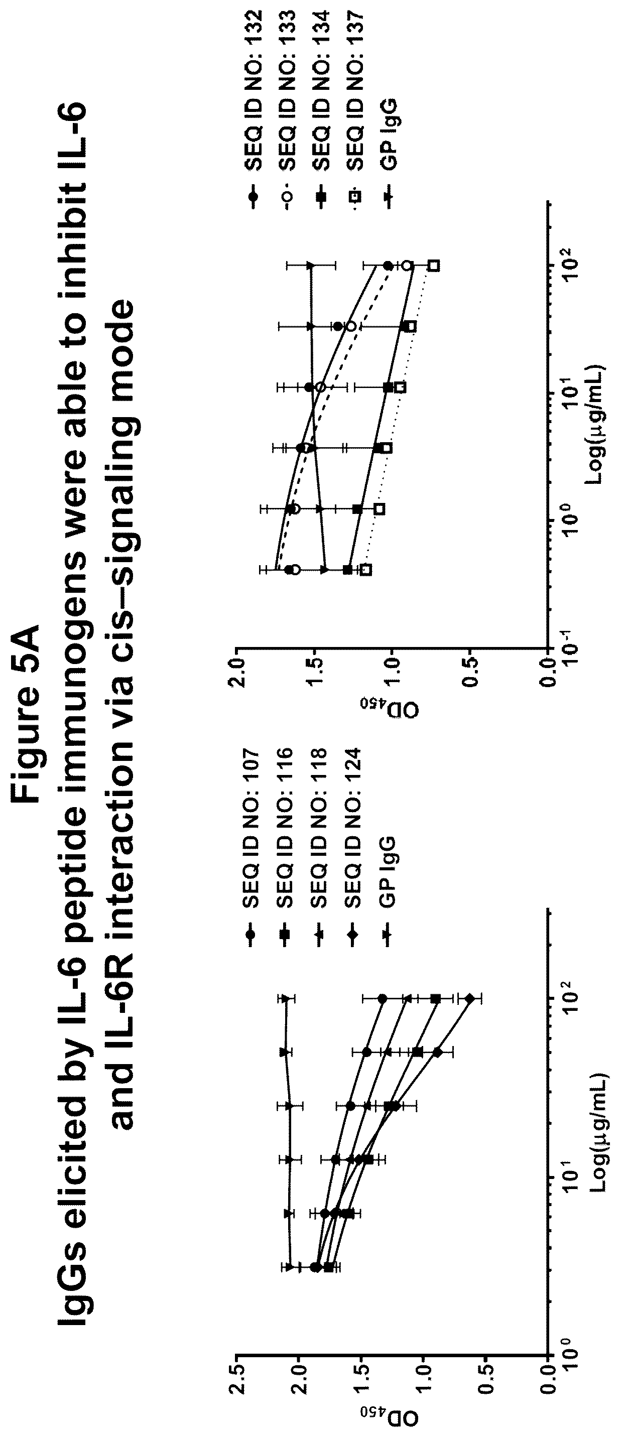 Patent US12350322 Figure 6 – Peptide immunogens targeting interleukin 6 (IL-6) and formulations thereof for immunotherapy of diseases impacted by IL-6 dysregulation