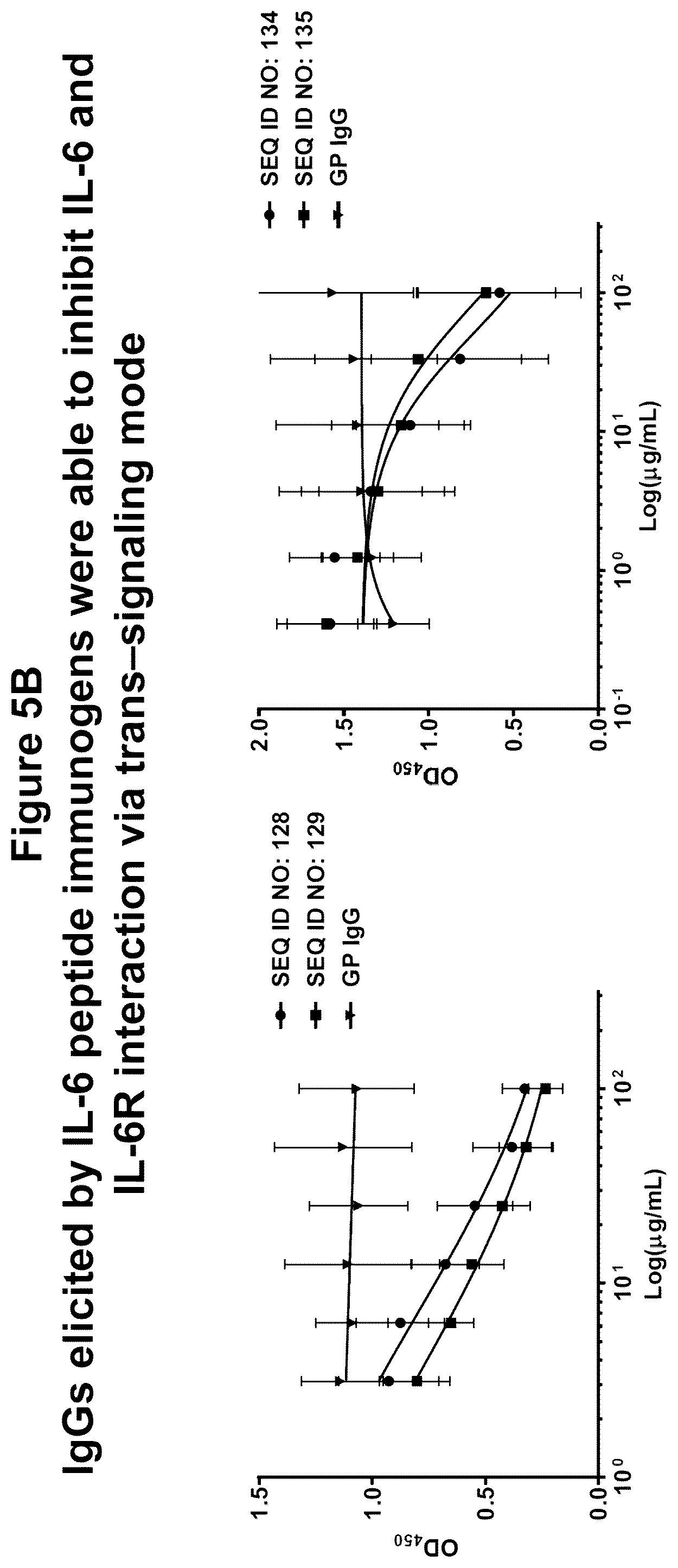 Patent US12350322 Figure 7 – Peptide immunogens targeting interleukin 6 (IL-6) and formulations thereof for immunotherapy of diseases impacted by IL-6 dysregulation