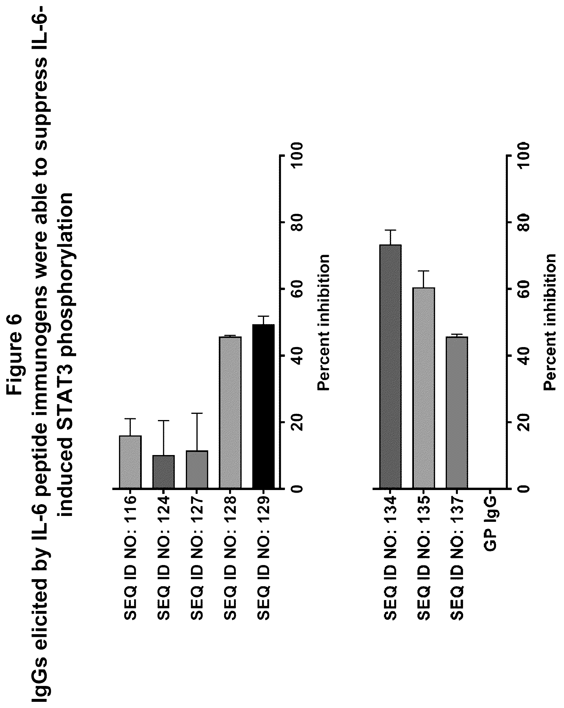 Patent US12350322 Figure 8 – Peptide immunogens targeting interleukin 6 (IL-6) and formulations thereof for immunotherapy of diseases impacted by IL-6 dysregulation