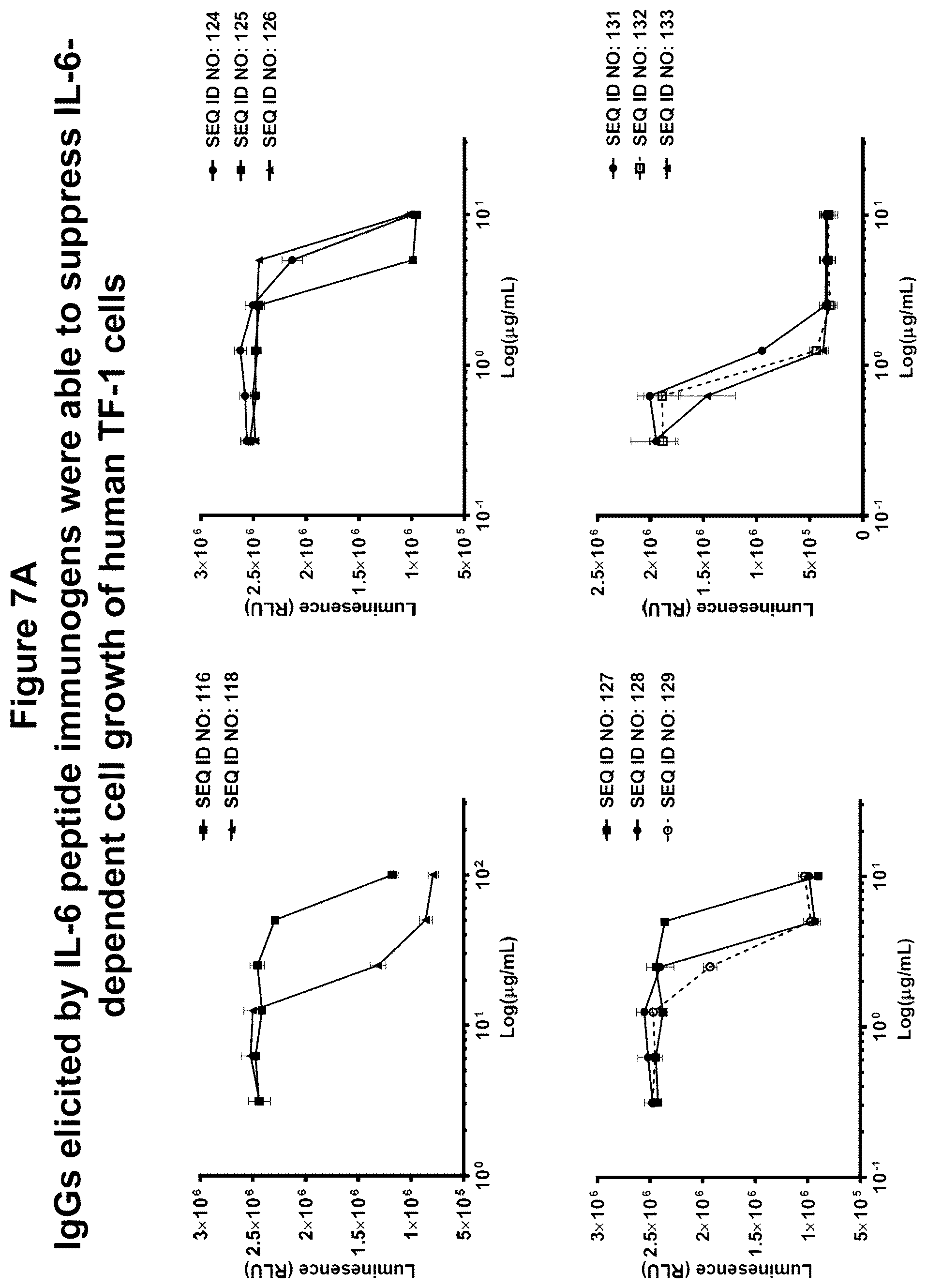 Patent US12350322 Figure 9 – Peptide immunogens targeting interleukin 6 (IL-6) and formulations thereof for immunotherapy of diseases impacted by IL-6 dysregulation
