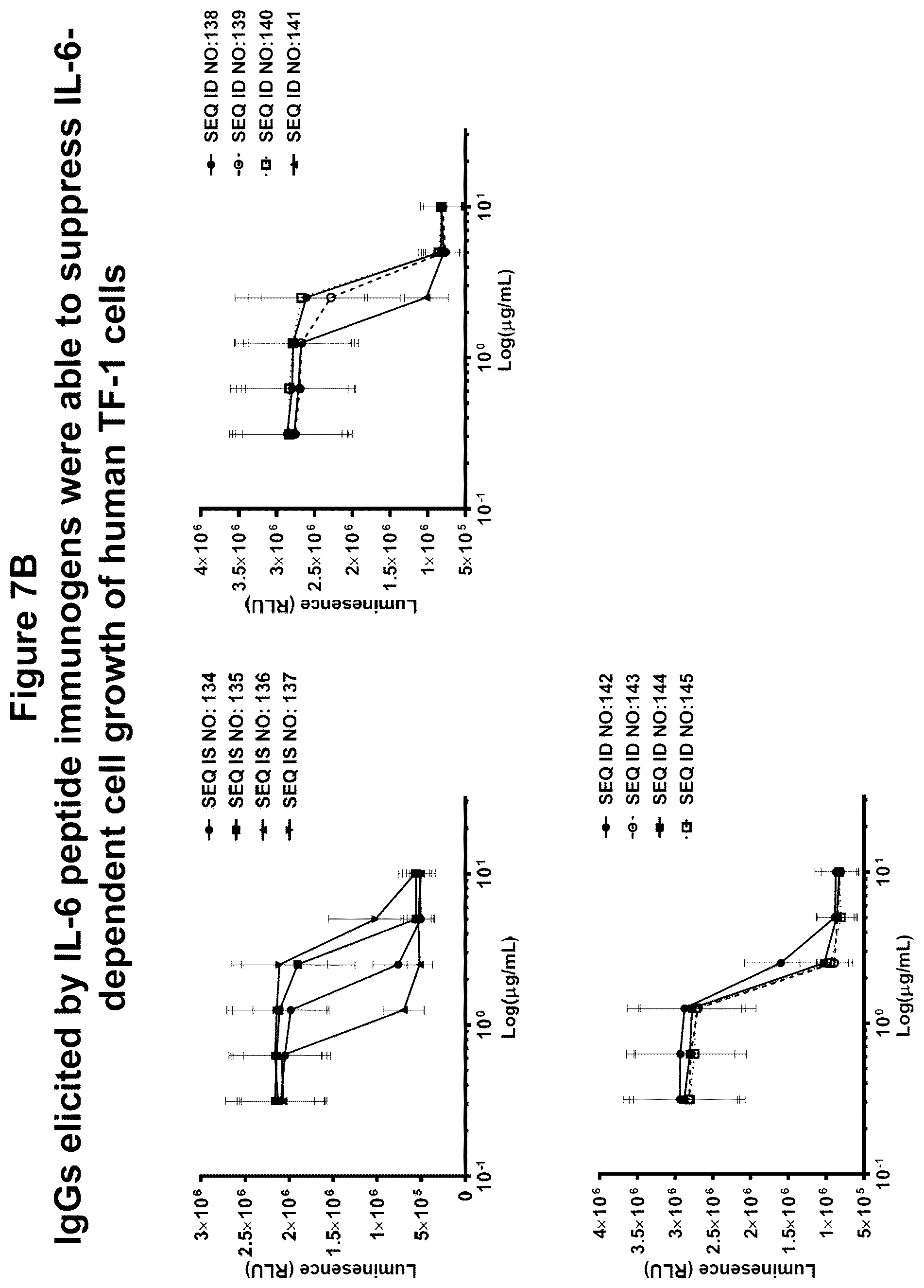 Patent US12350322 Figure 10 – Peptide immunogens targeting interleukin 6 (IL-6) and formulations thereof for immunotherapy of diseases impacted by IL-6 dysregulation