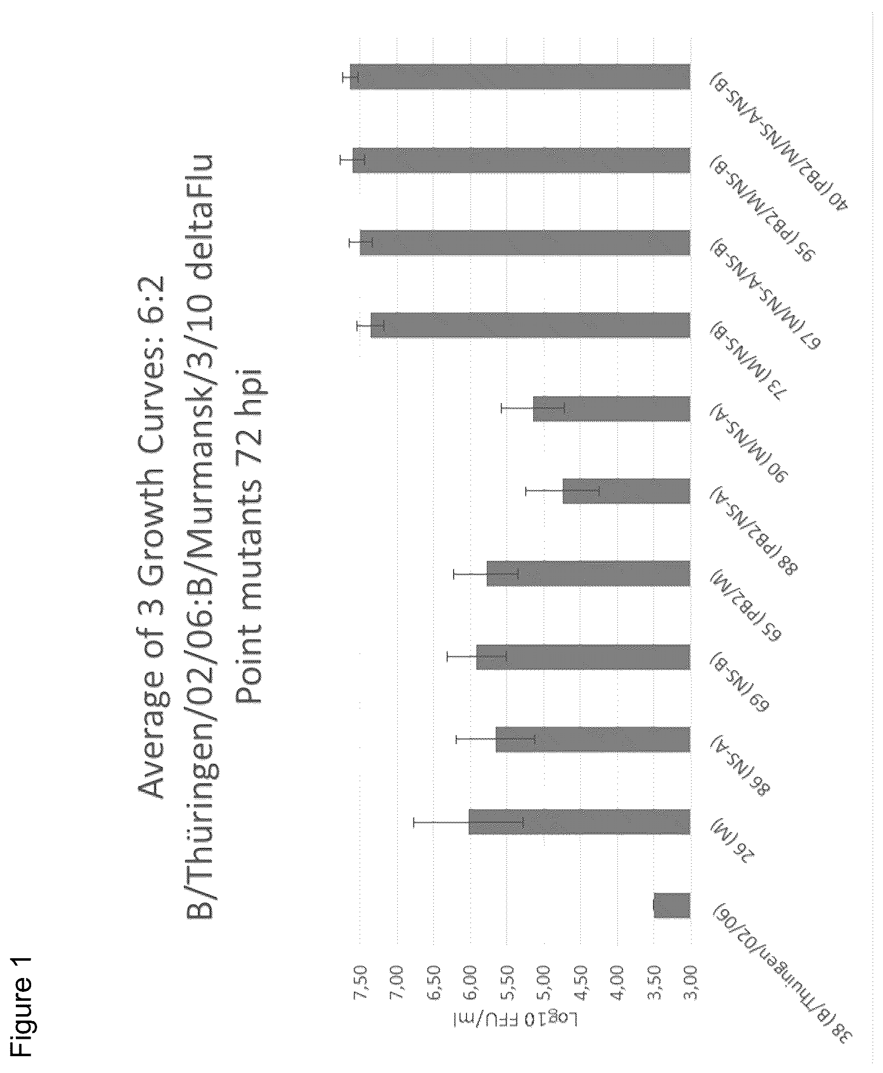 Patent US12350325 Figure 1 – Recombinant high growth rate influenza virus comprising mutations in M1, NS2, and PB2