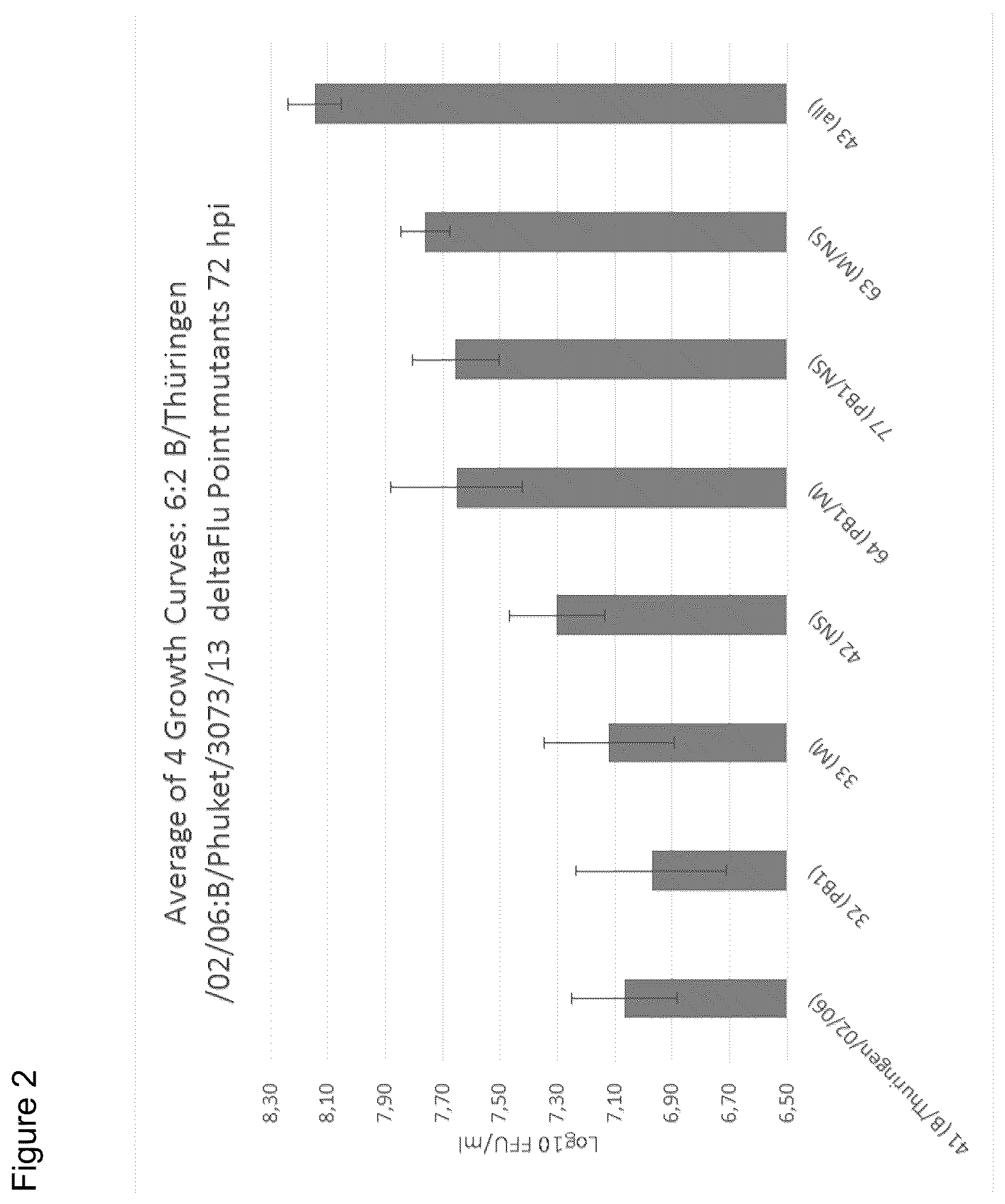 Patent US12350325 Figure 2 – Recombinant high growth rate influenza virus comprising mutations in M1, NS2, and PB2