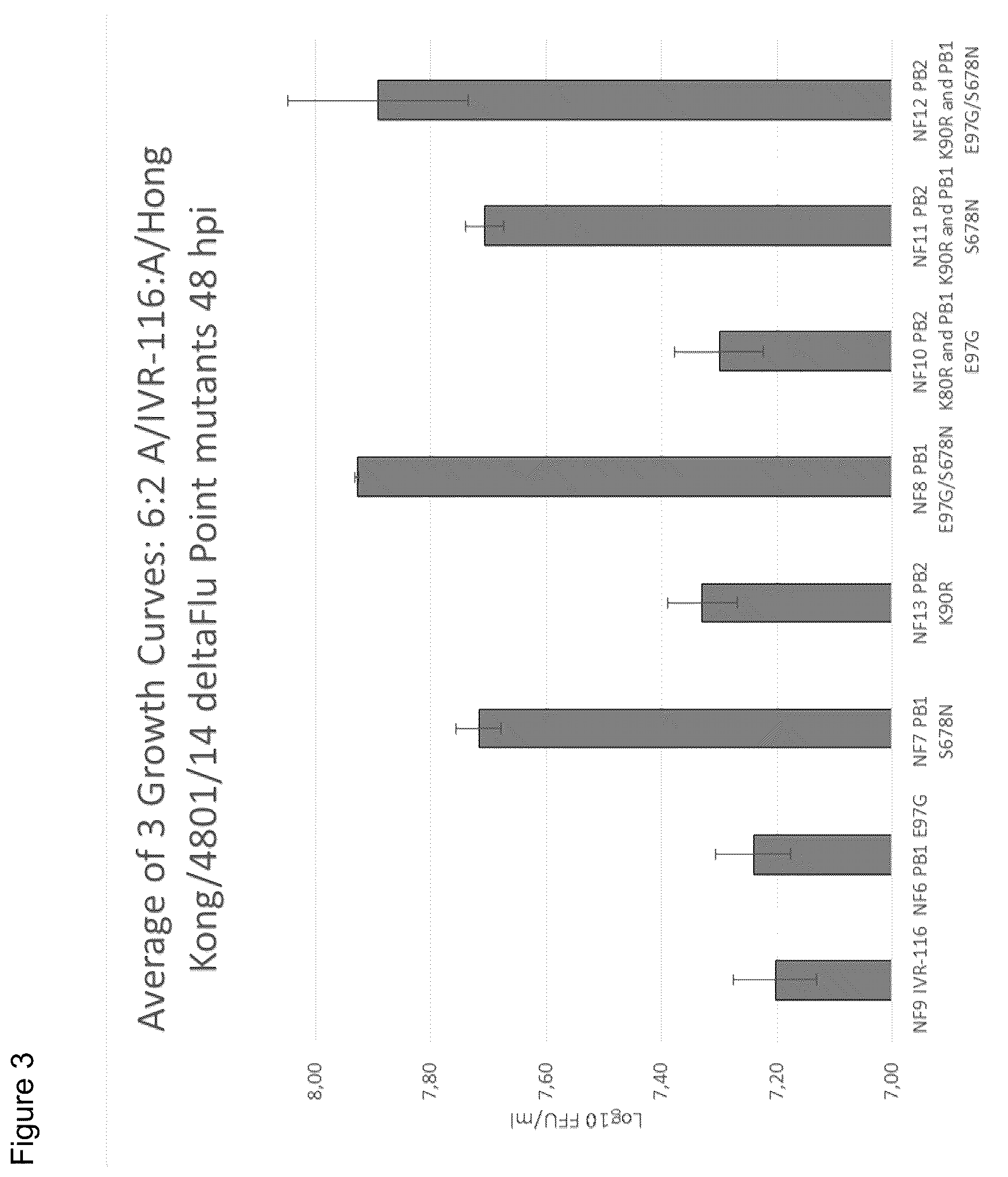 Patent US12350325 Figure 3 – Recombinant high growth rate influenza virus comprising mutations in M1, NS2, and PB2