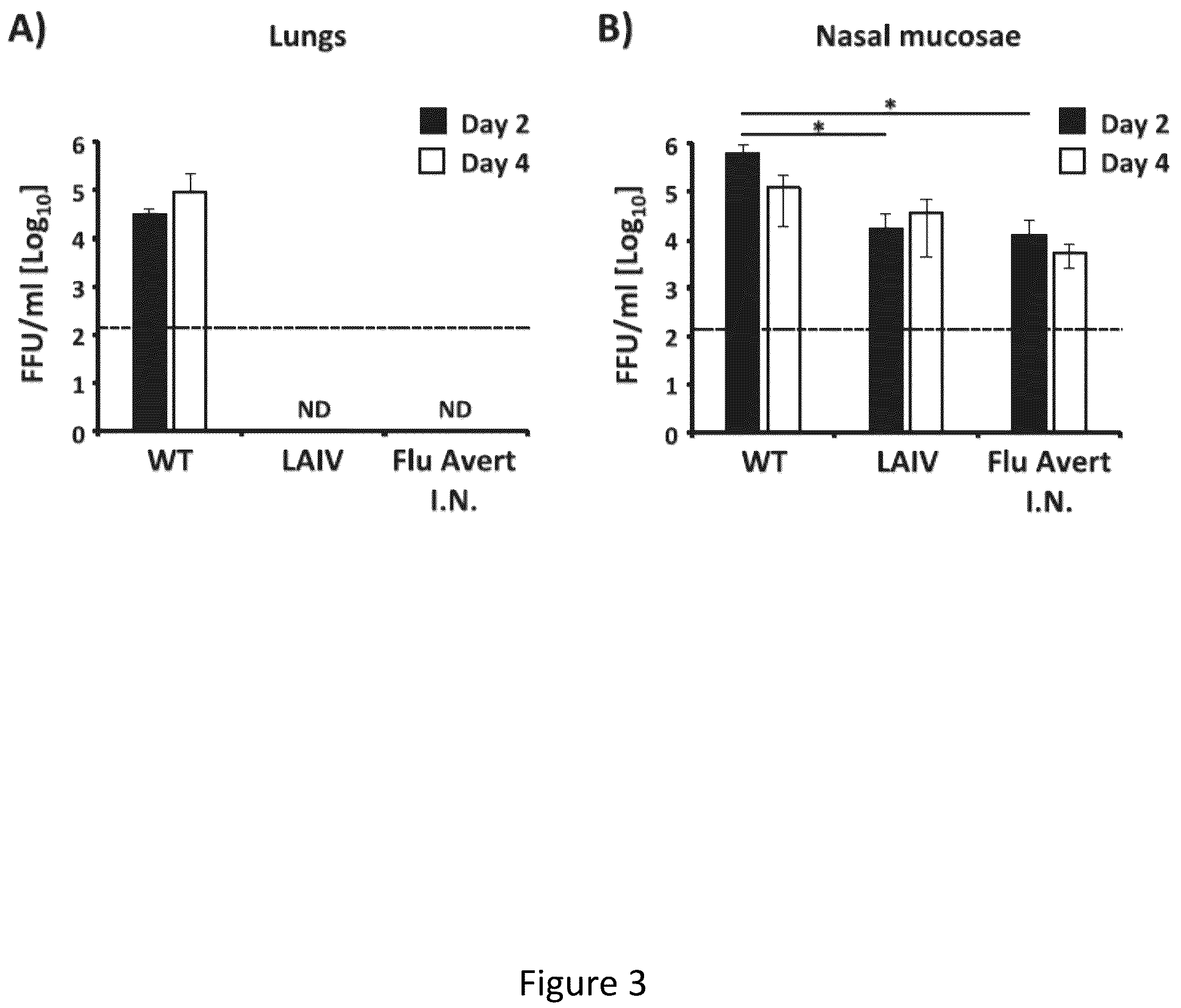 Patent US12350328 Figure 3 – Multivalent live-attenuated influenza vaccine for prevention and control of equine influenza virus (EIV) in horses