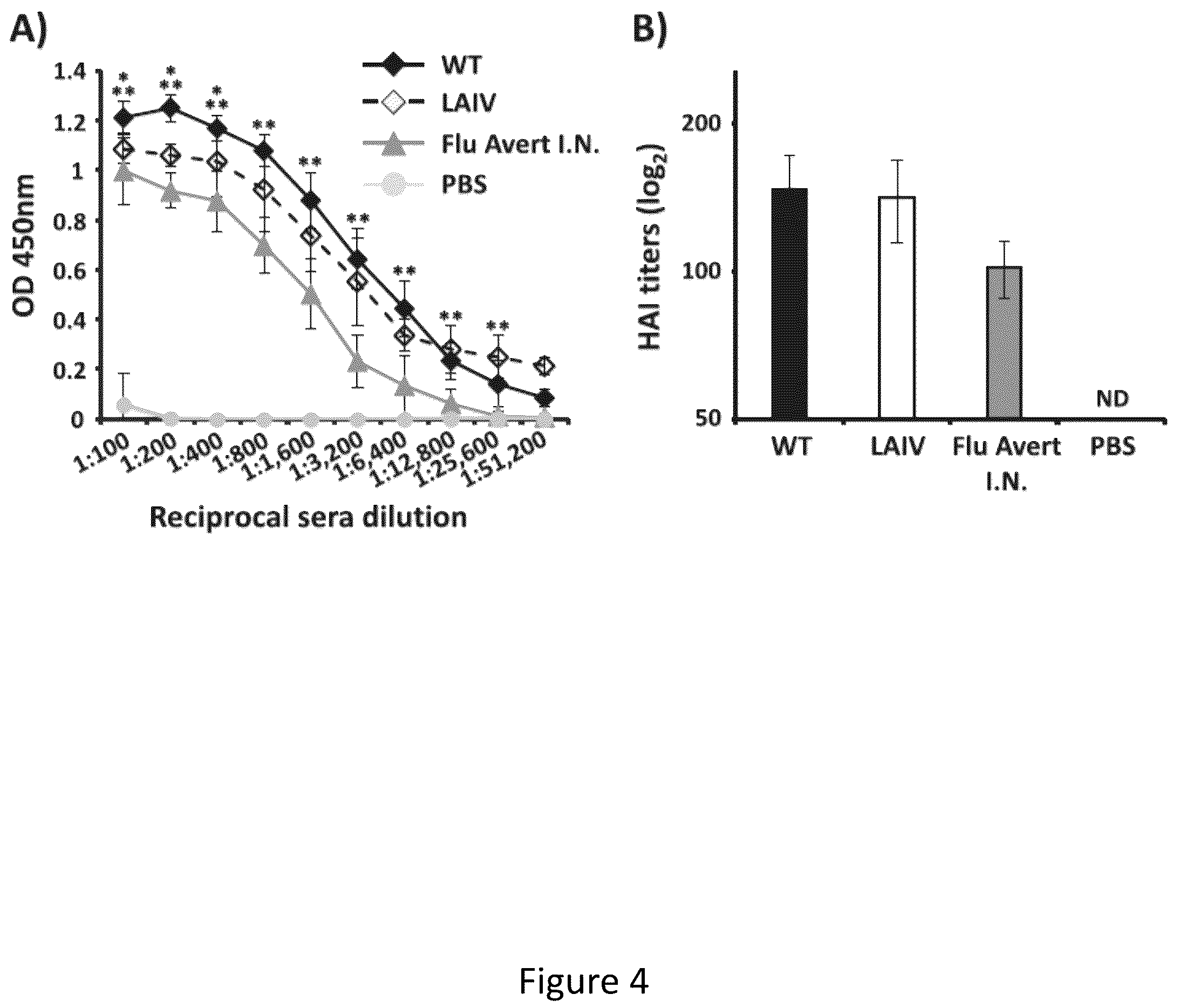 Patent US12350328 Figure 4 – Multivalent live-attenuated influenza vaccine for prevention and control of equine influenza virus (EIV) in horses